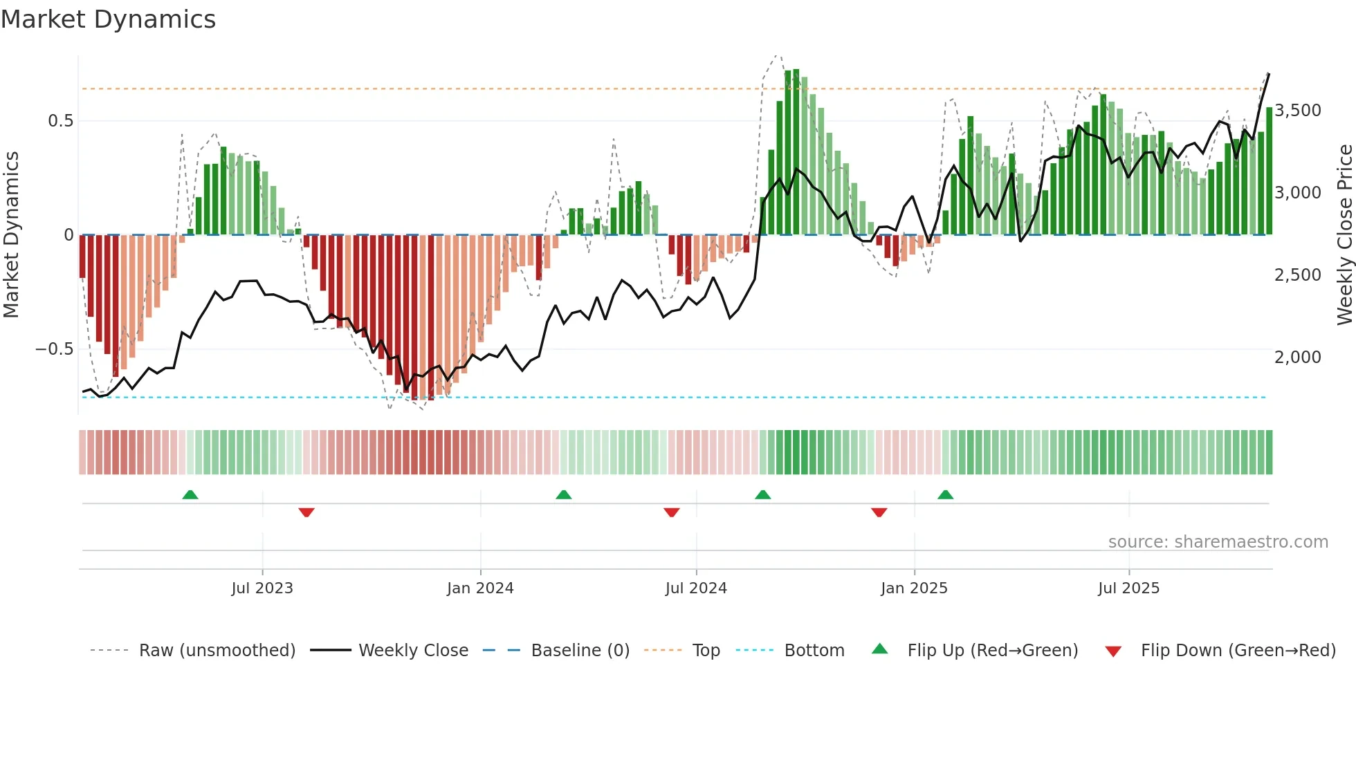 6516 weekly Market Dynamics chart