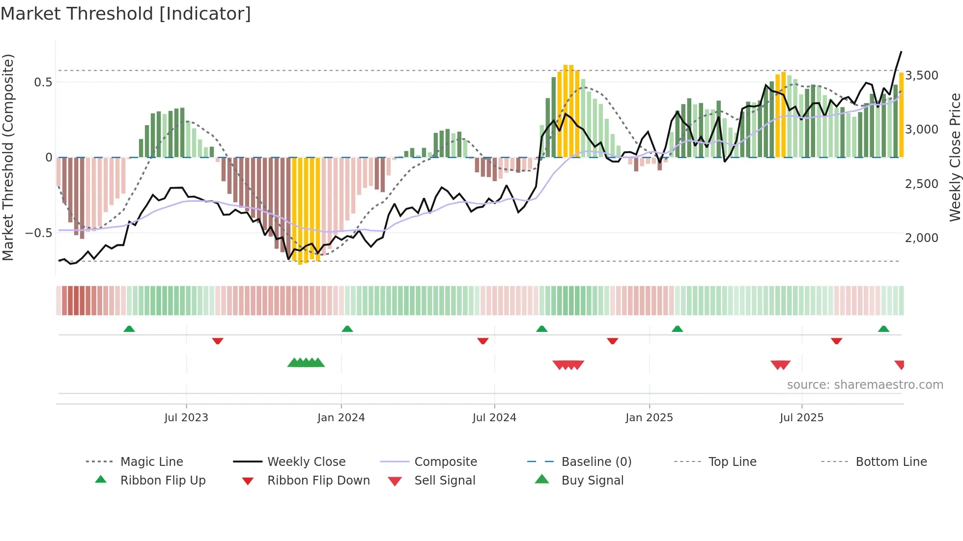 6516 weekly Market Threshold chart