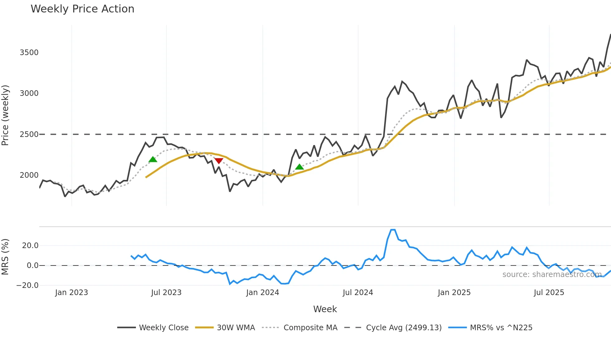 6516 weekly Price Action chart, closing 2025-10-27