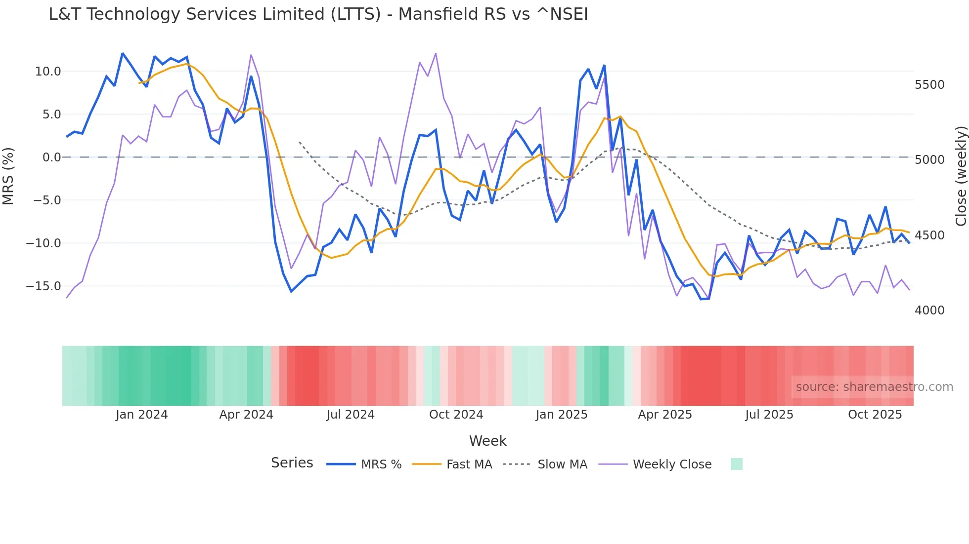 LTTS Mansfield Relative Strength chart