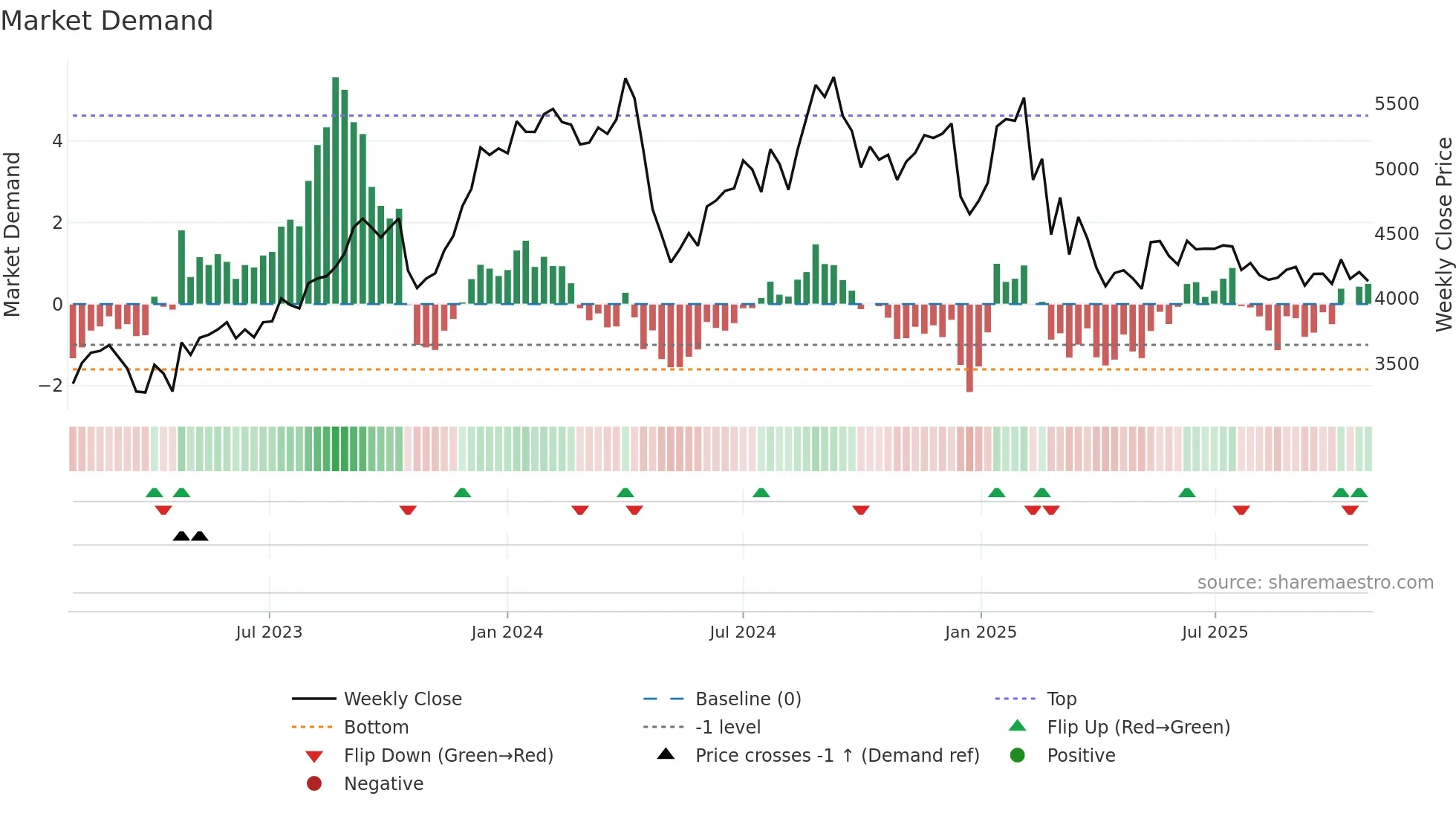 LTTS weekly Market Demand chart