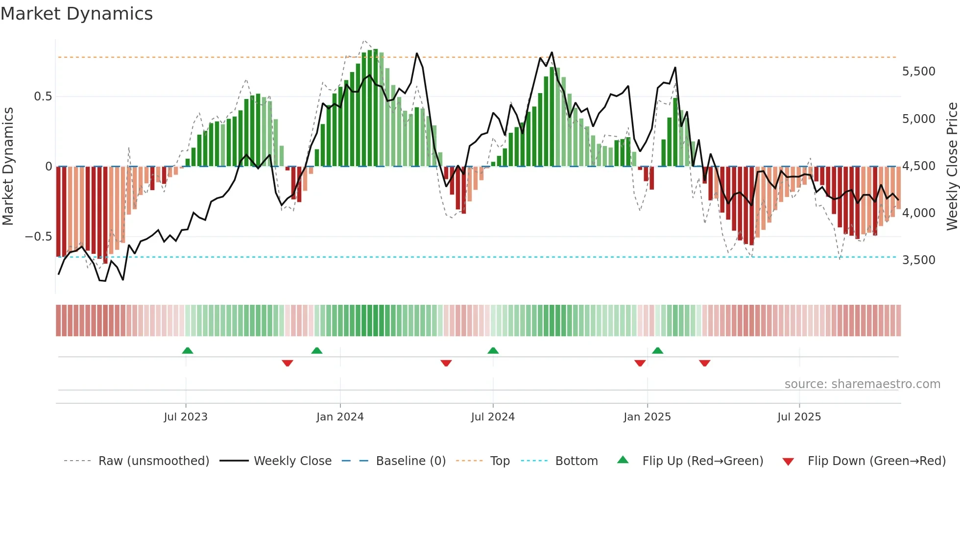 LTTS weekly Market Dynamics chart