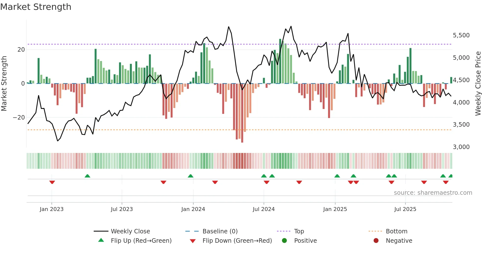 LTTS weekly Market Strength chart
