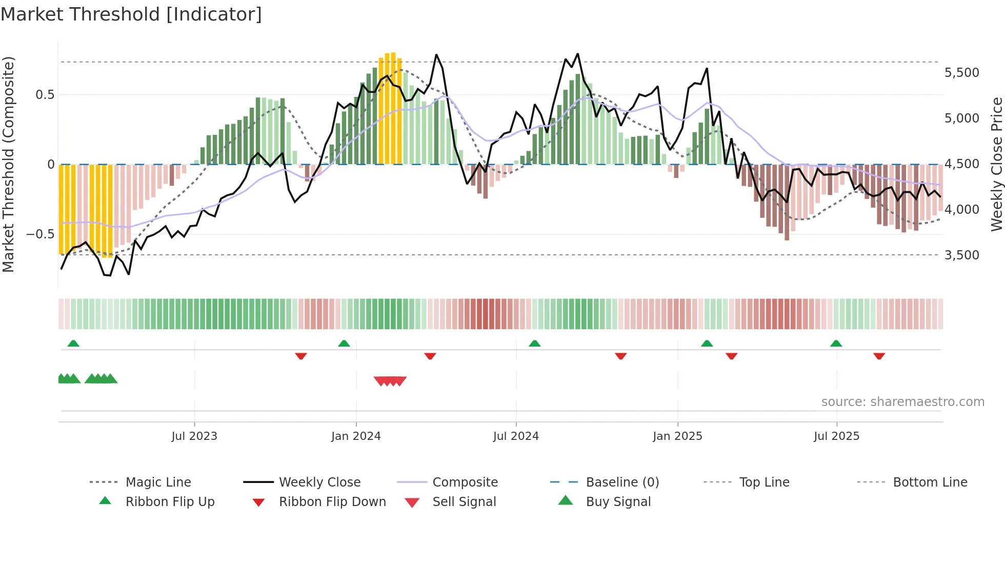 LTTS weekly Market Threshold chart