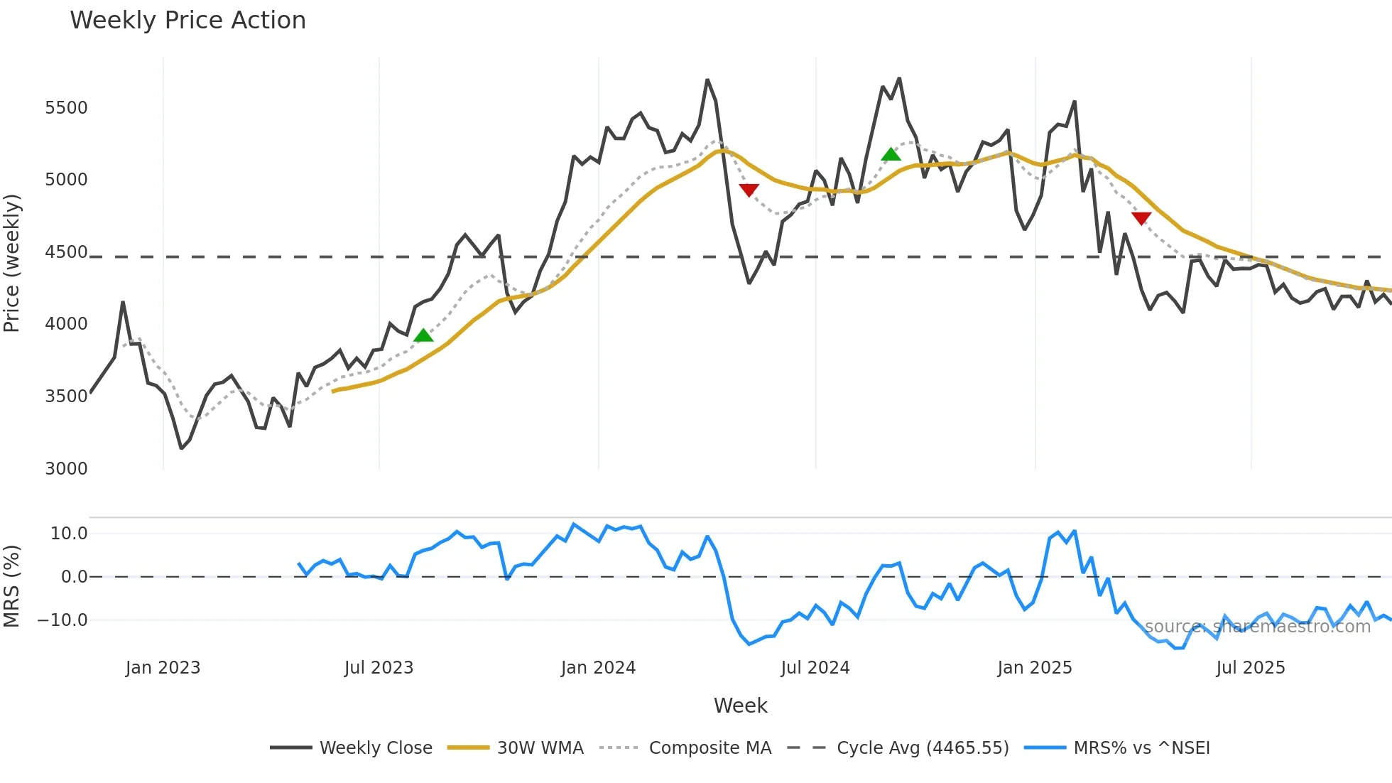 LTTS weekly Price Action chart, closing 2025-10-27