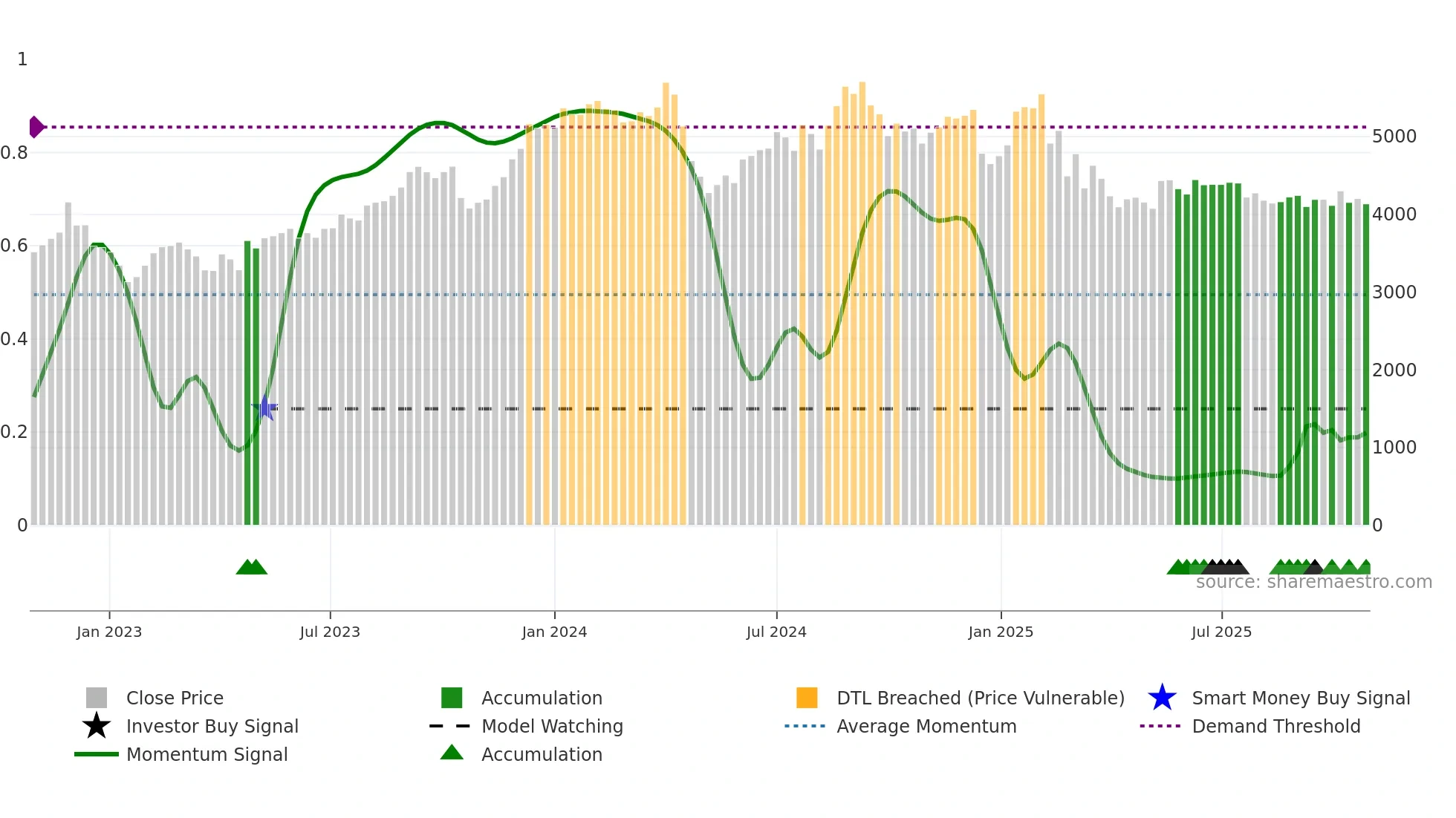 LTTS weekly Smart Money chart