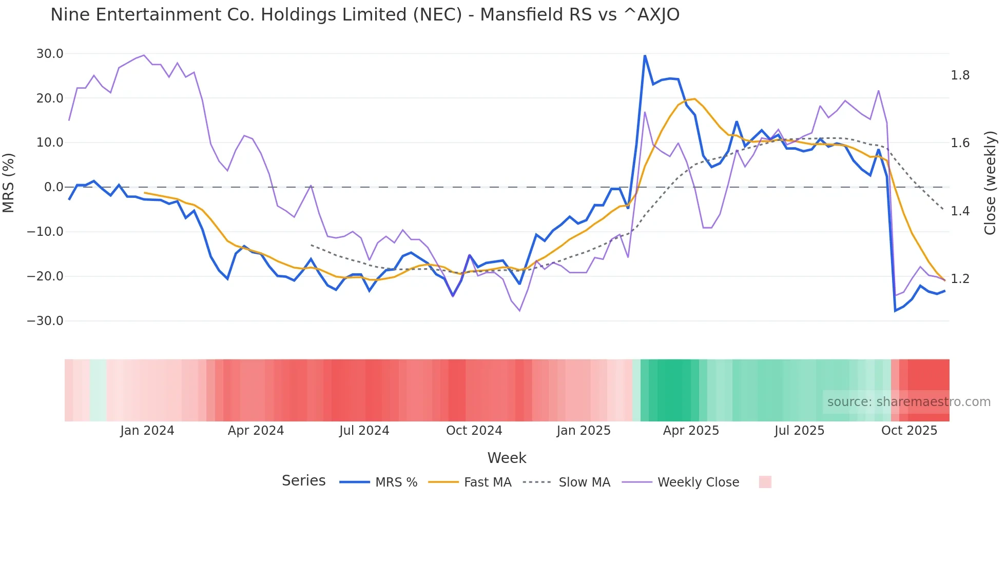 NEC Mansfield Relative Strength chart