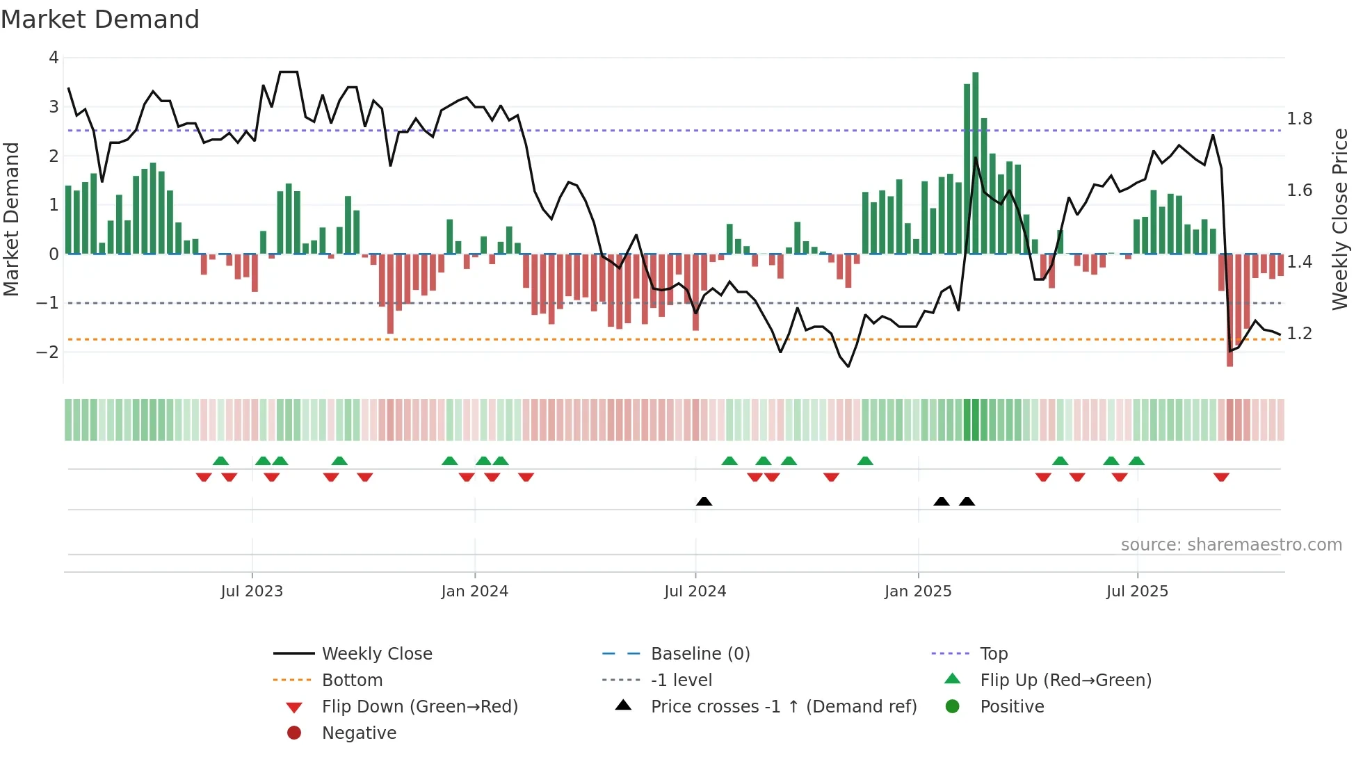 NEC weekly Market Demand chart