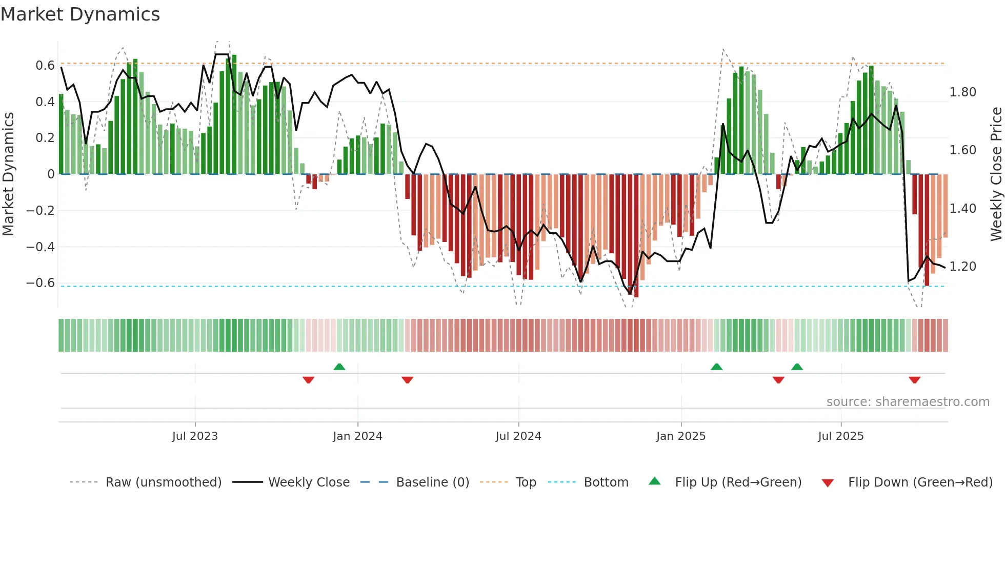 NEC weekly Market Dynamics chart