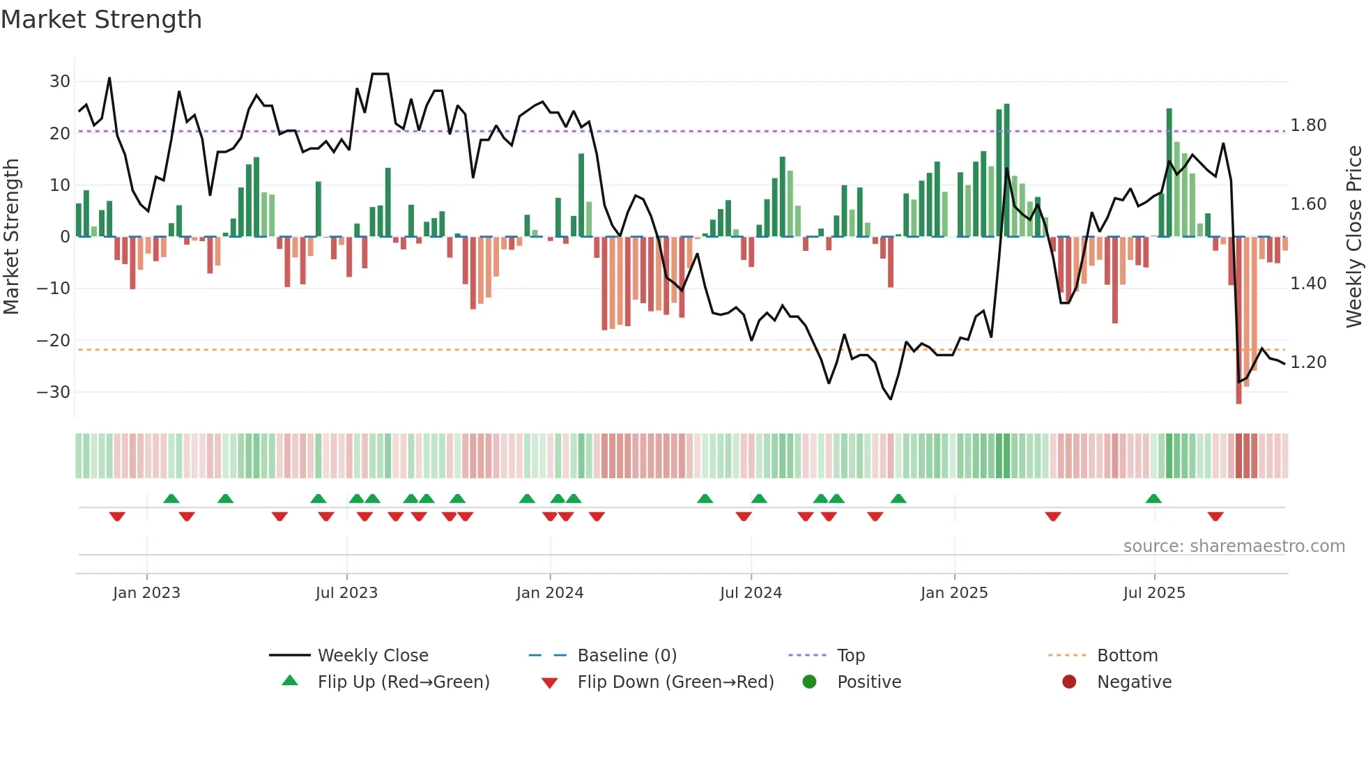 NEC weekly Market Strength chart