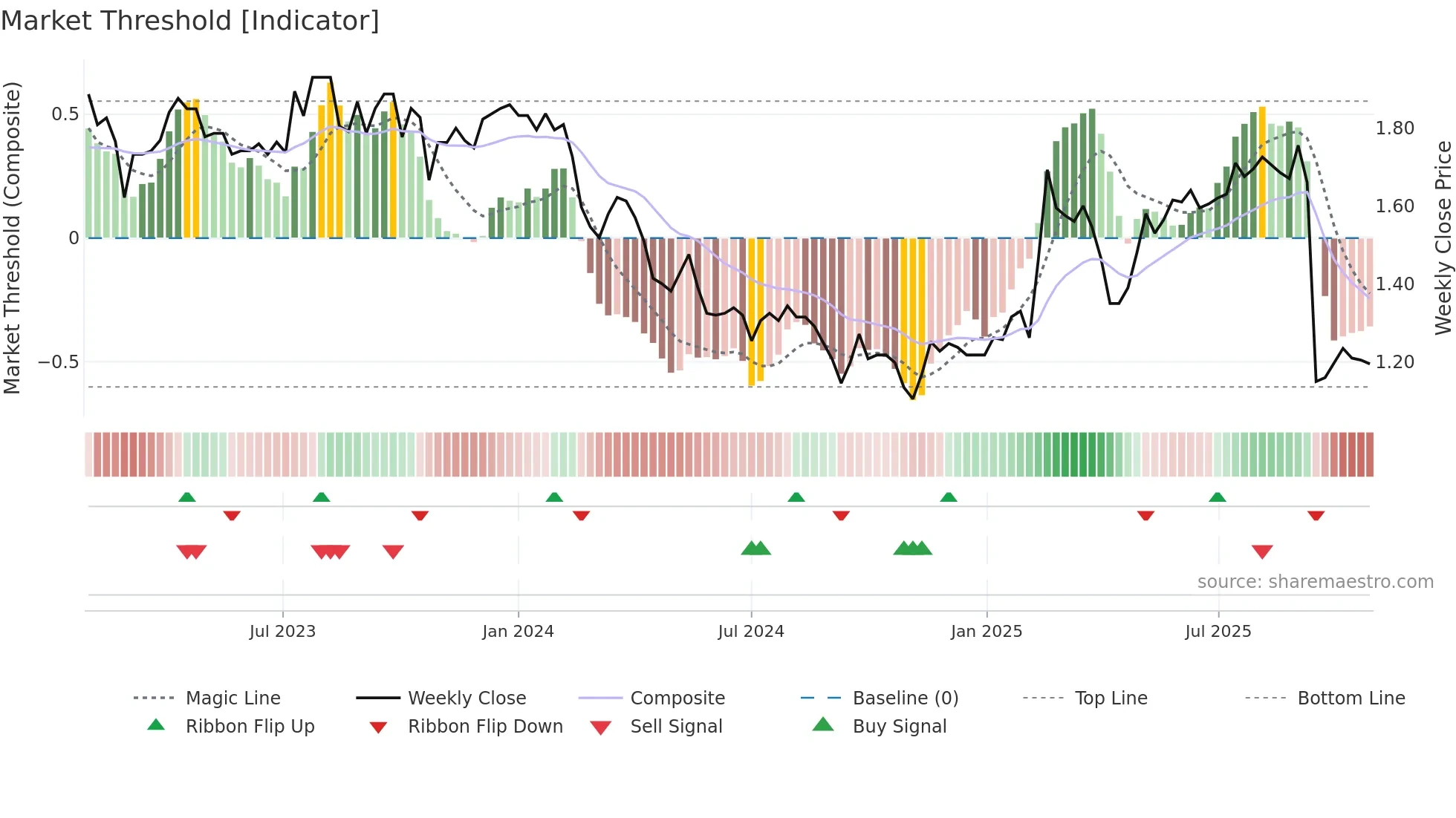 NEC weekly Market Threshold chart