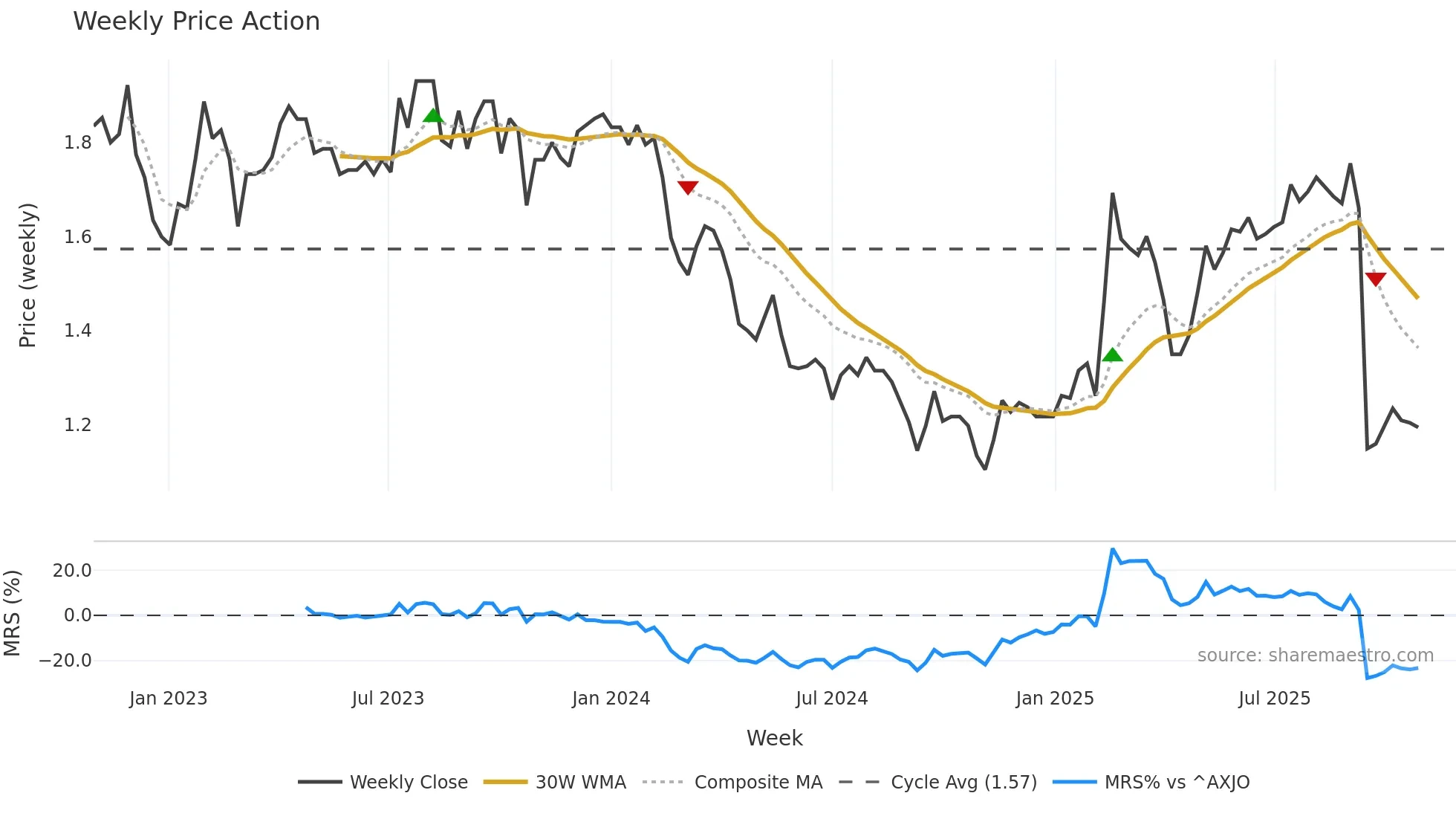 NEC weekly Price Action chart, closing 2025-10-27