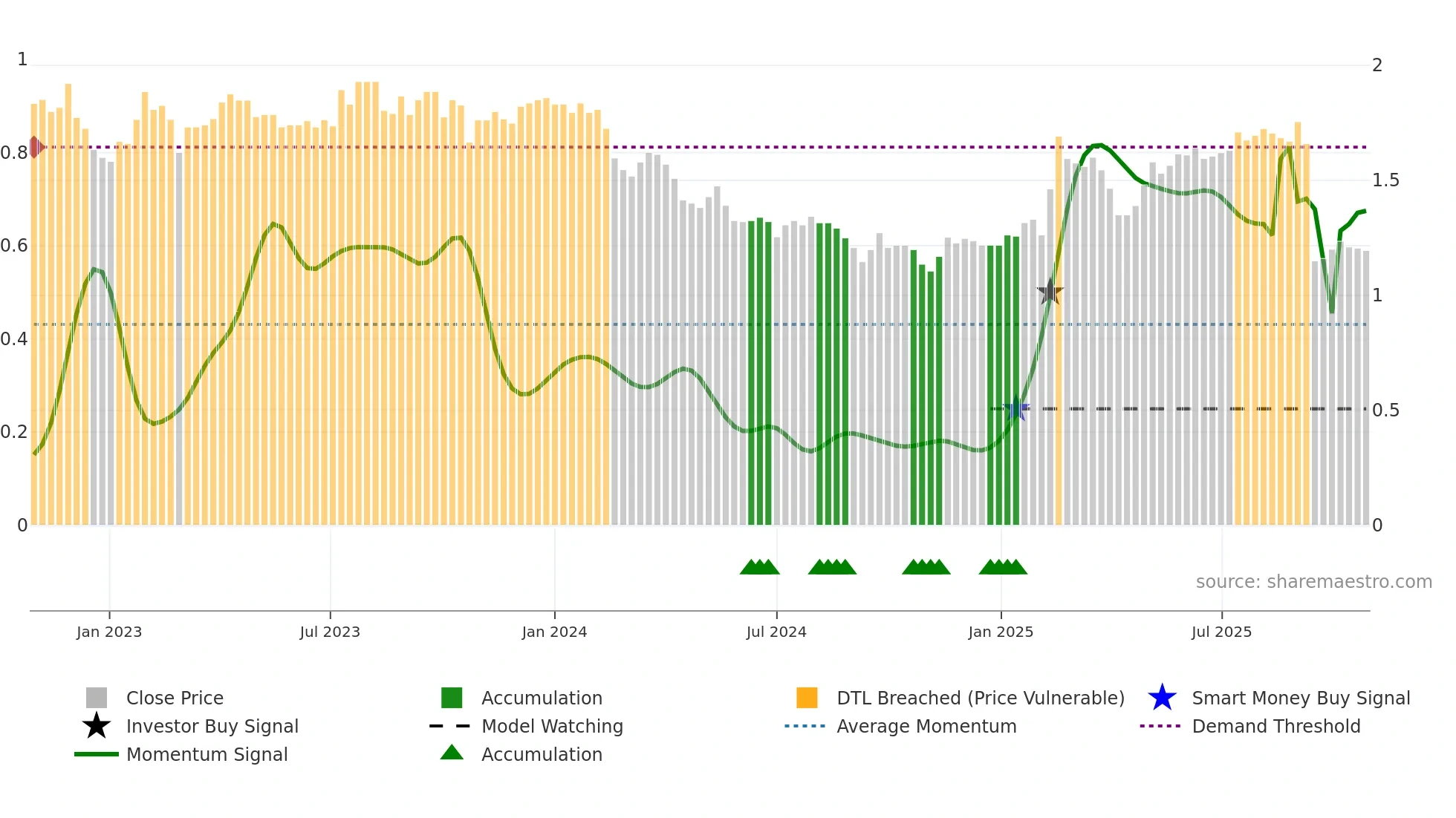 NEC weekly Smart Money chart