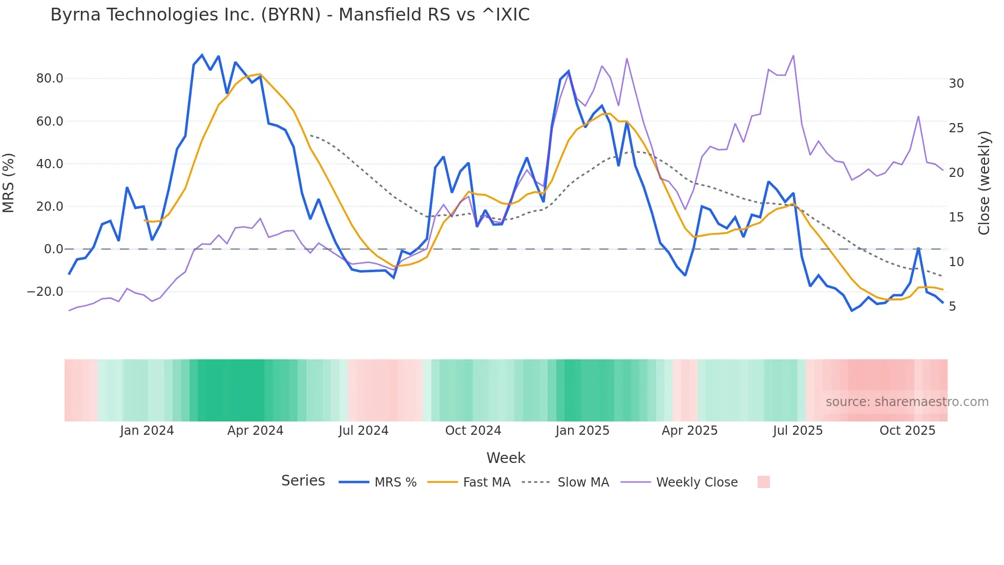 BYRN Mansfield Relative Strength chart