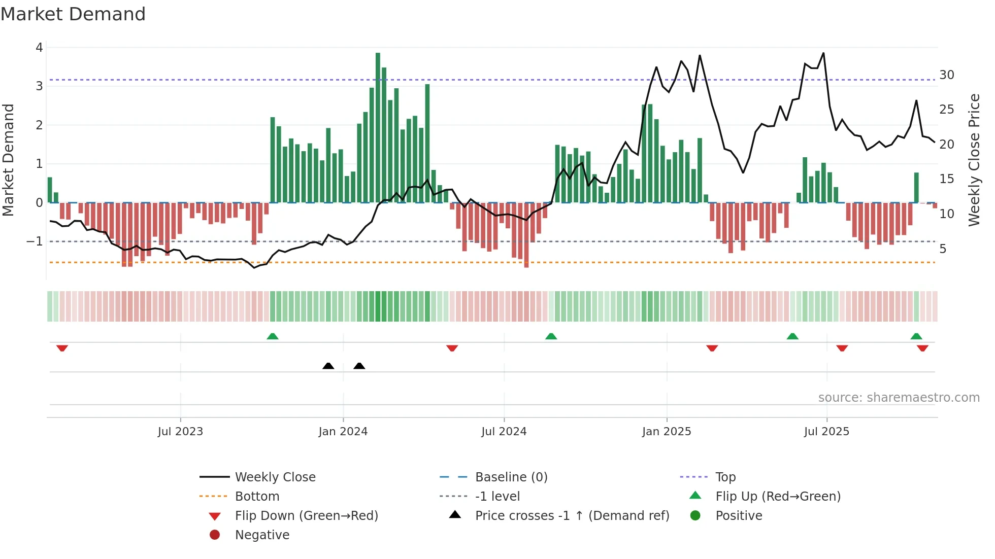 BYRN weekly Market Demand chart