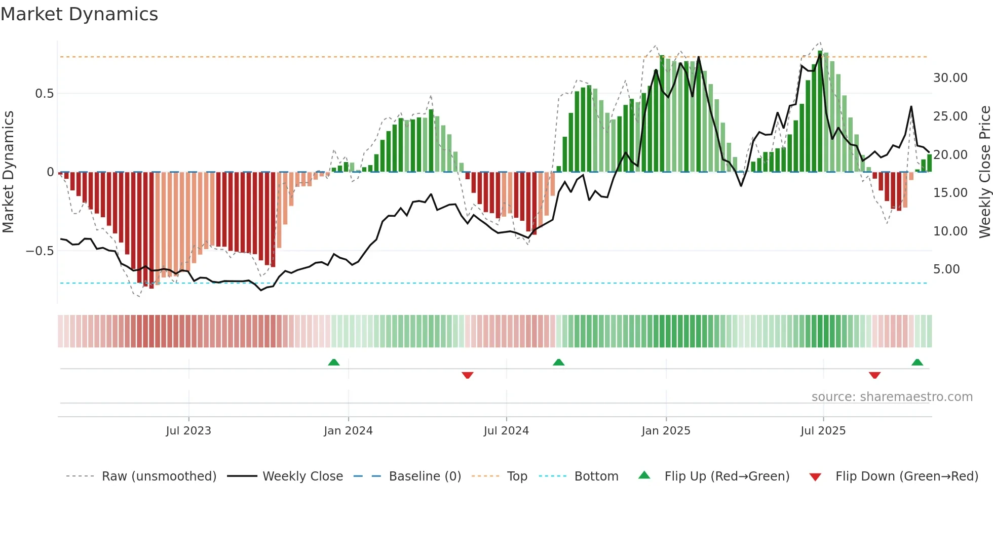 BYRN weekly Market Dynamics chart