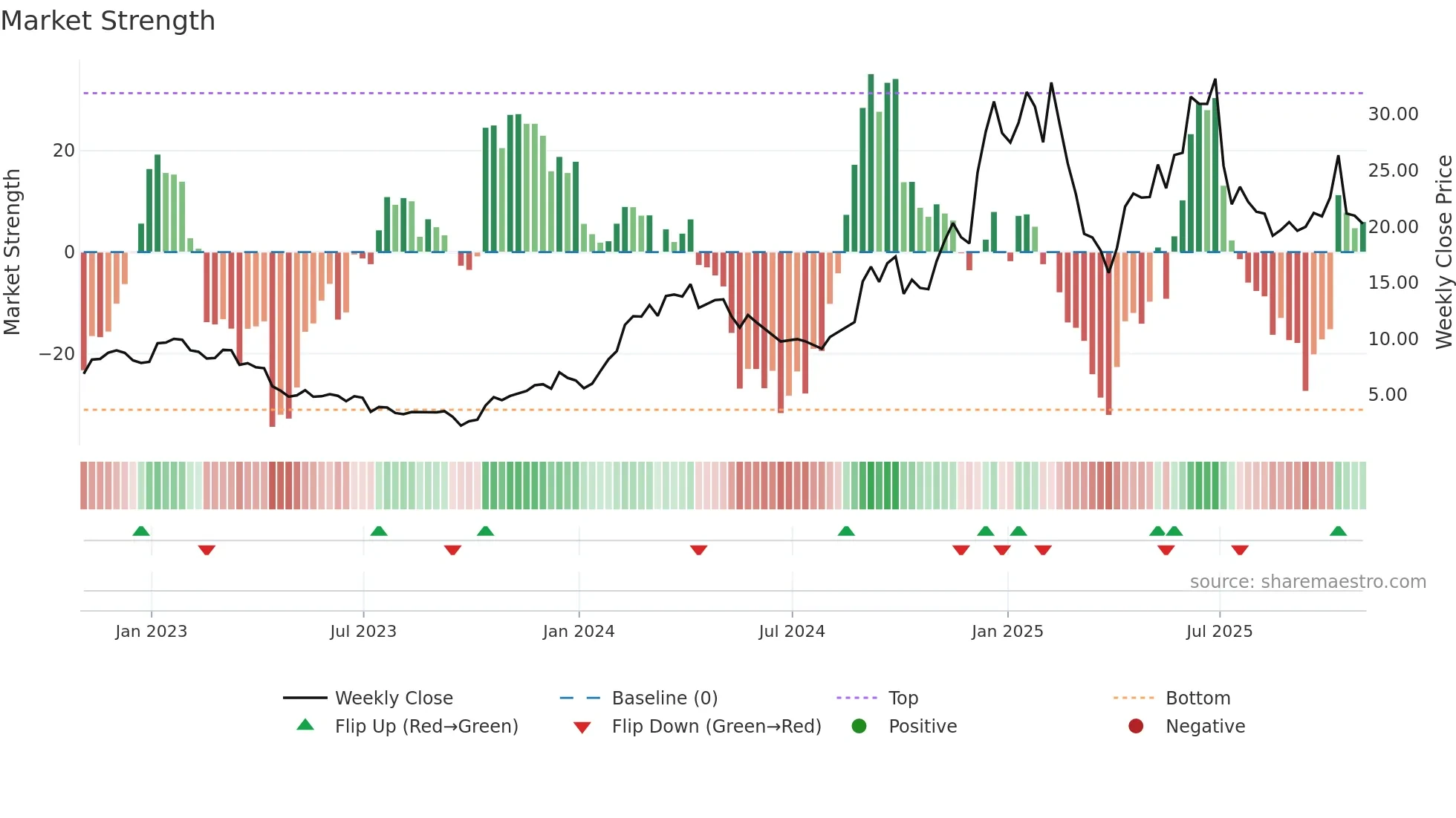 BYRN weekly Market Strength chart