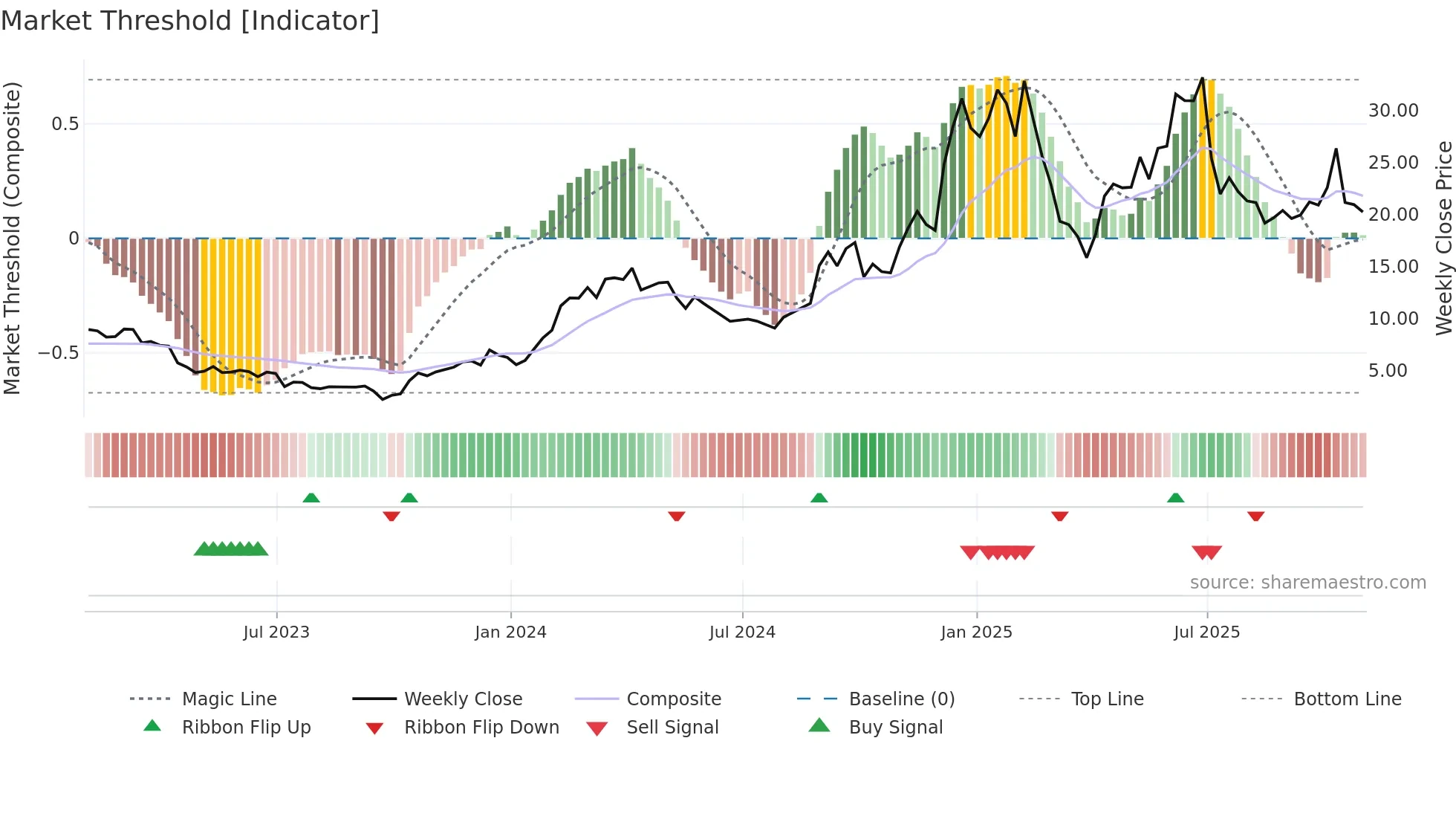 BYRN weekly Market Threshold chart