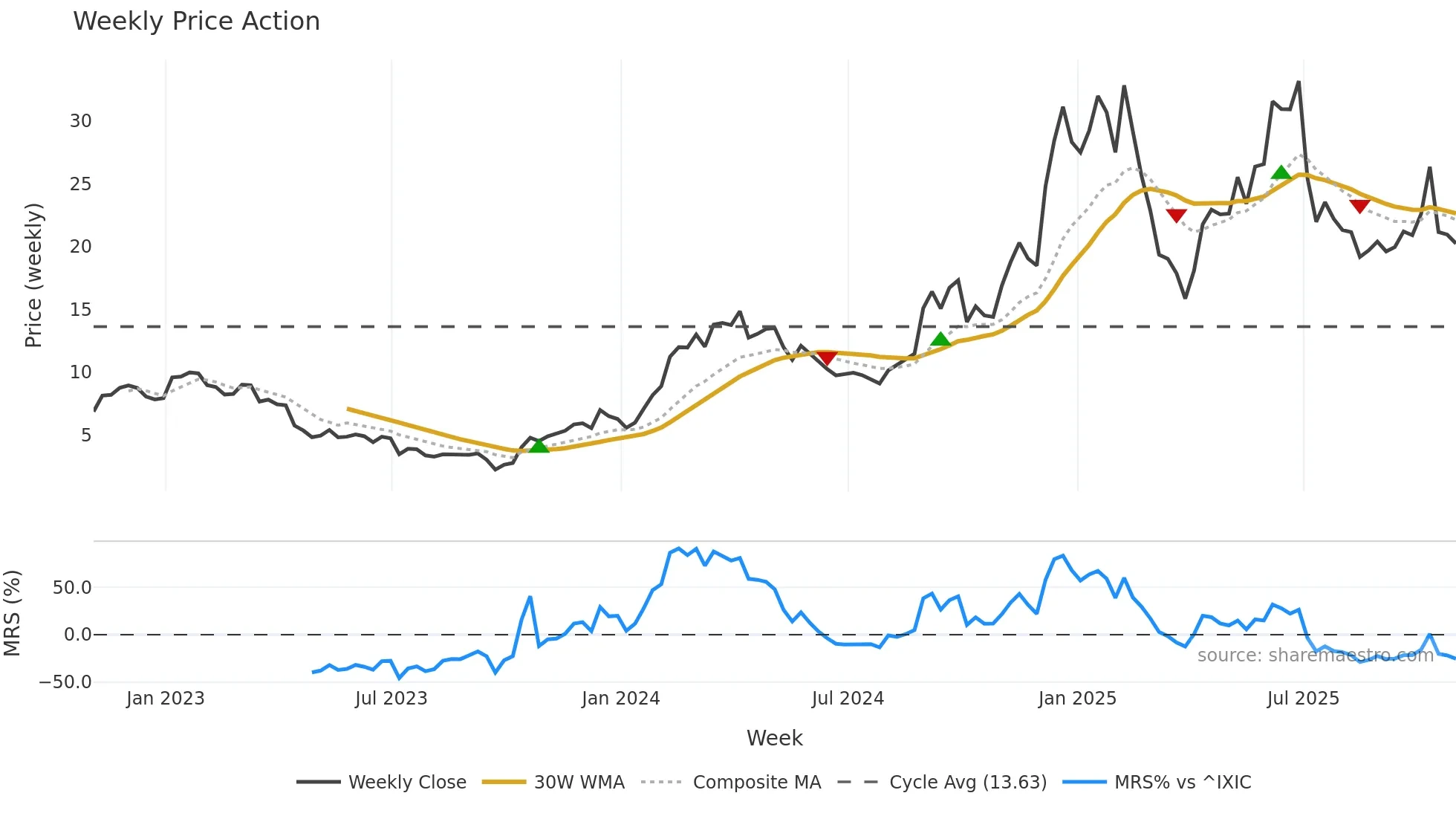 BYRN weekly Price Action chart, closing 2025-10-31