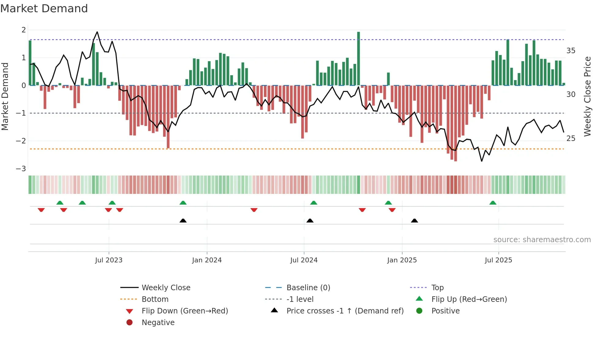 IPG weekly Market Demand chart