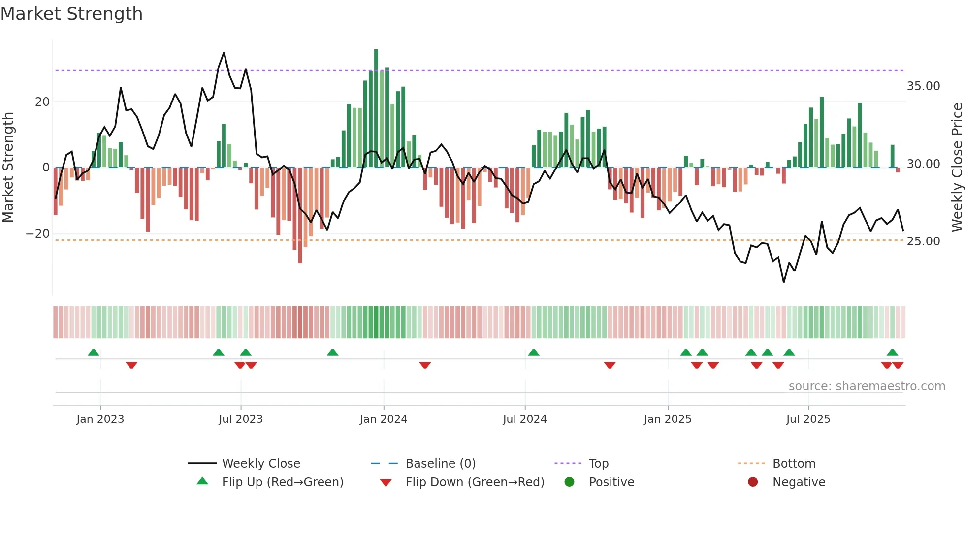 IPG weekly Market Strength chart