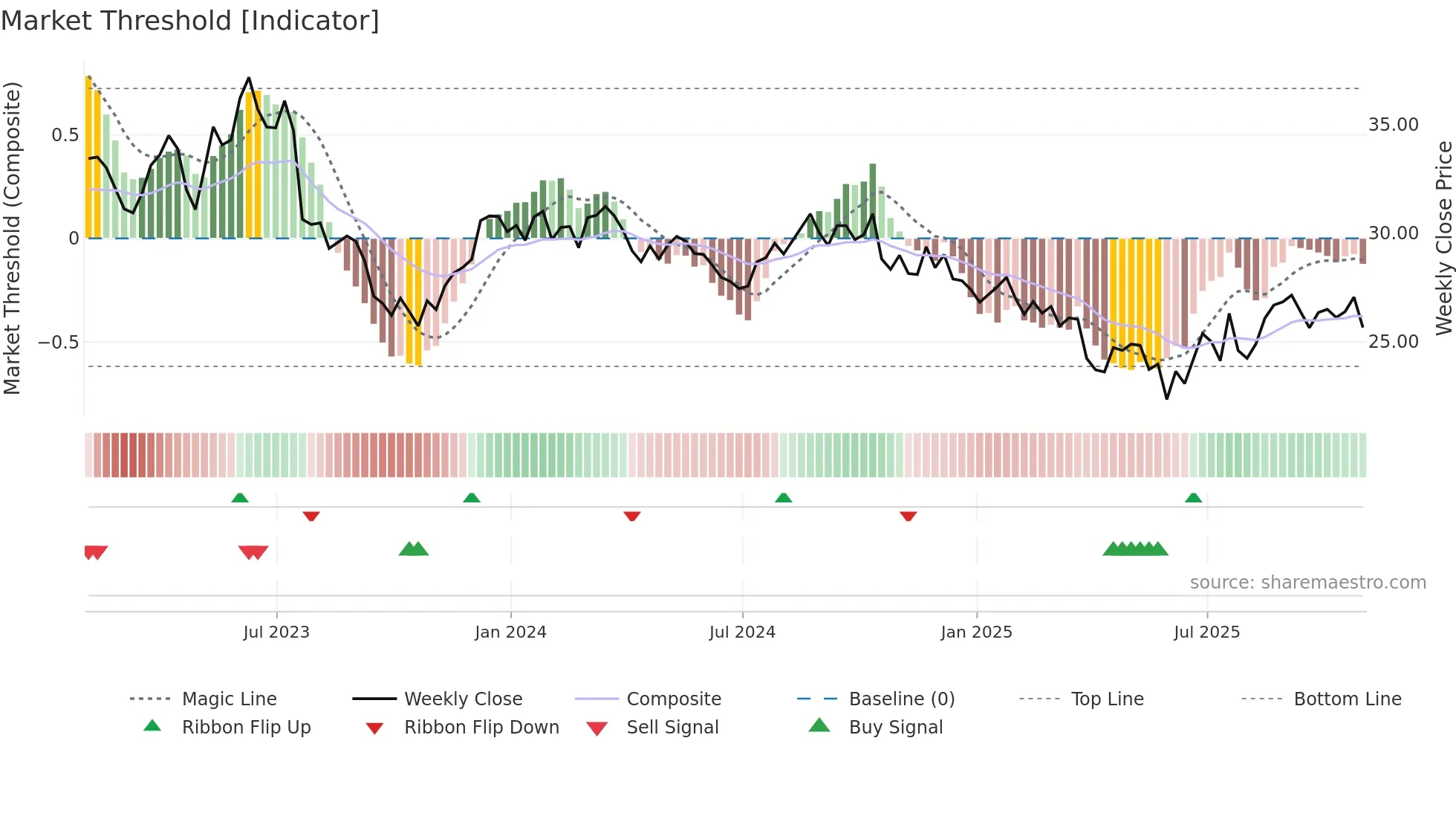 IPG weekly Market Threshold chart
