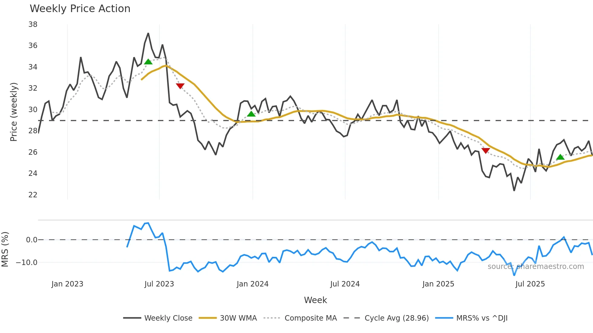 IPG weekly Price Action chart, closing 2025-10-31