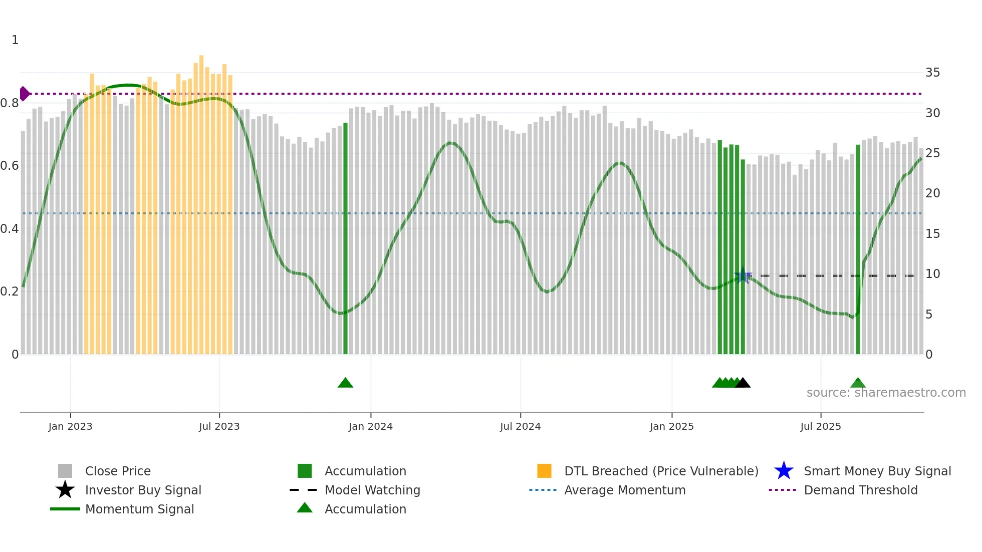 IPG weekly Smart Money chart