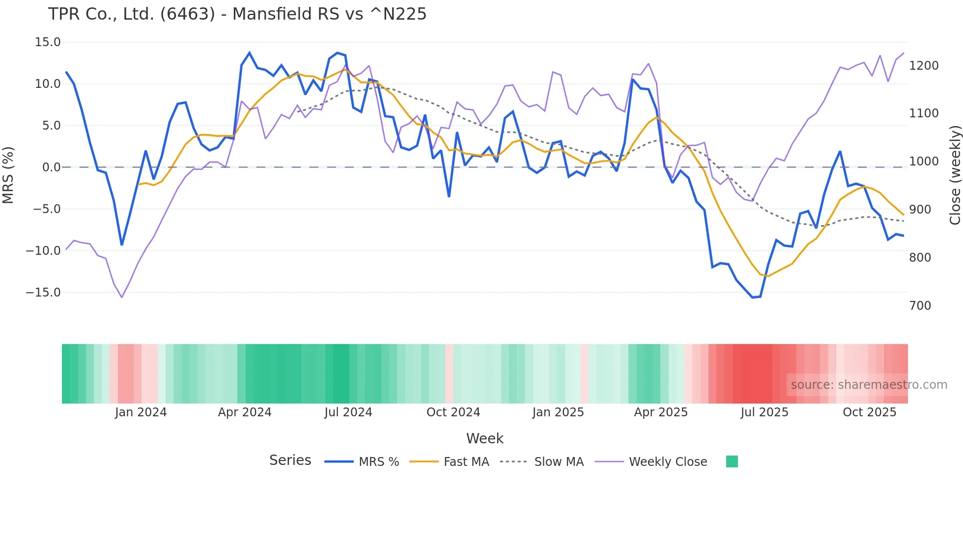 6463 Mansfield Relative Strength chart