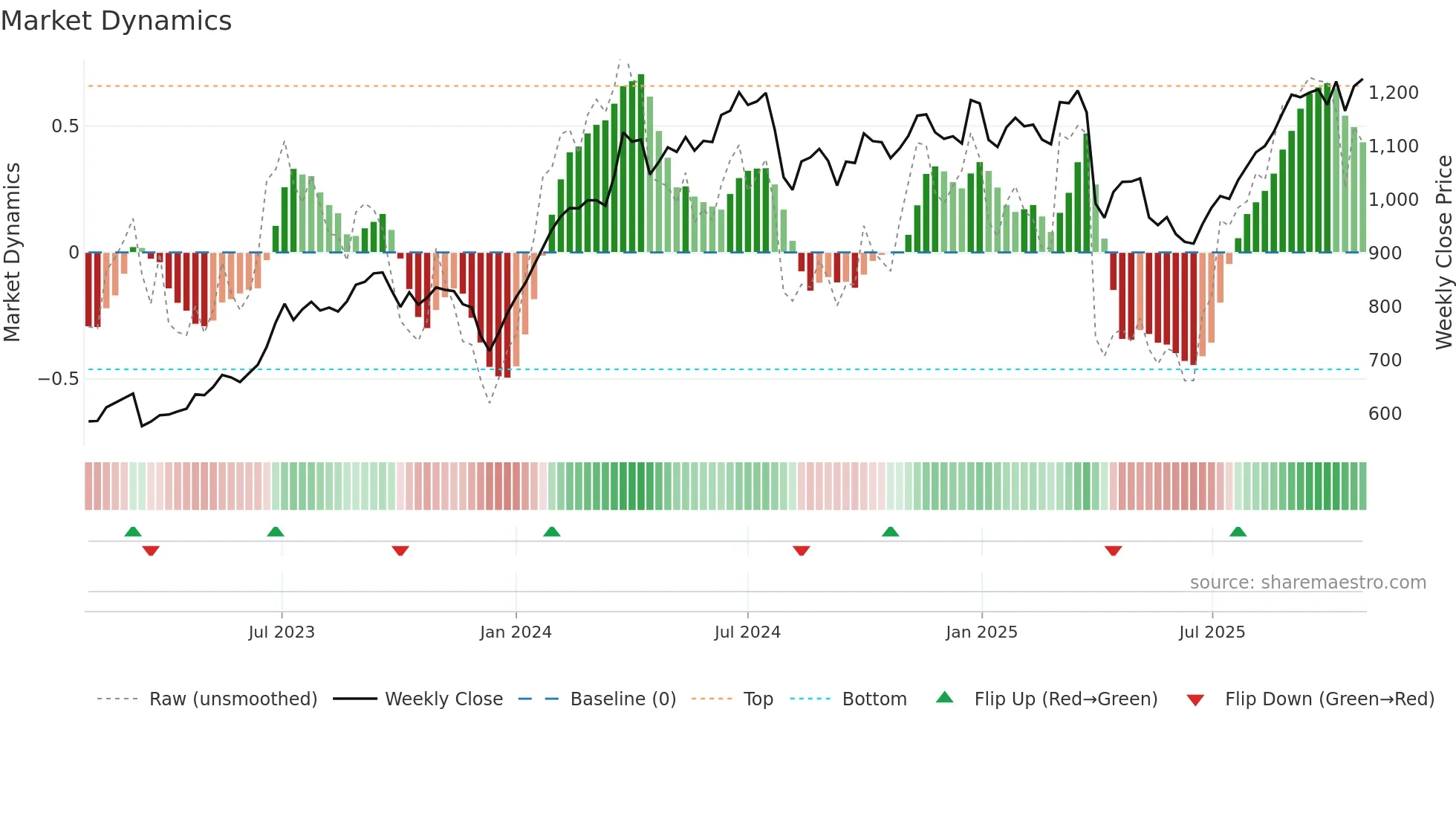 6463 weekly Market Dynamics chart