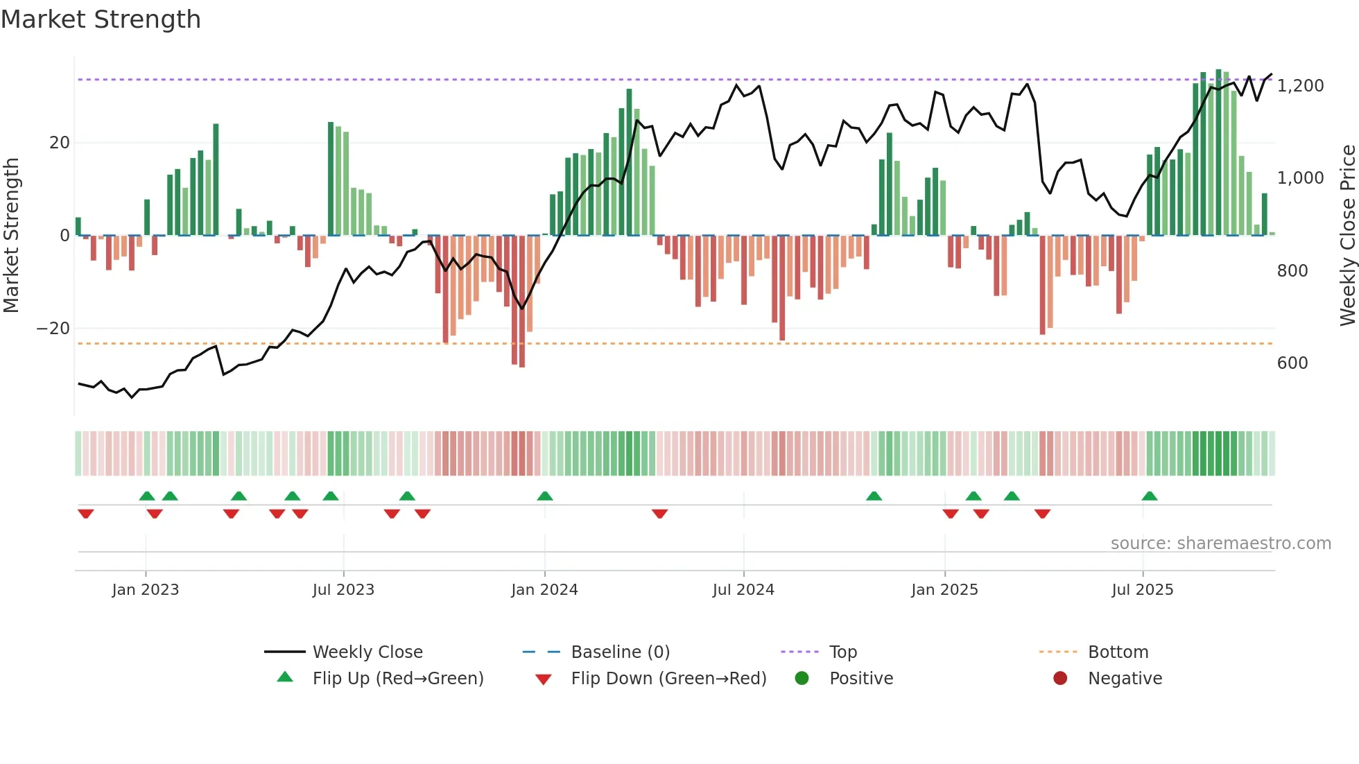 6463 weekly Market Strength chart