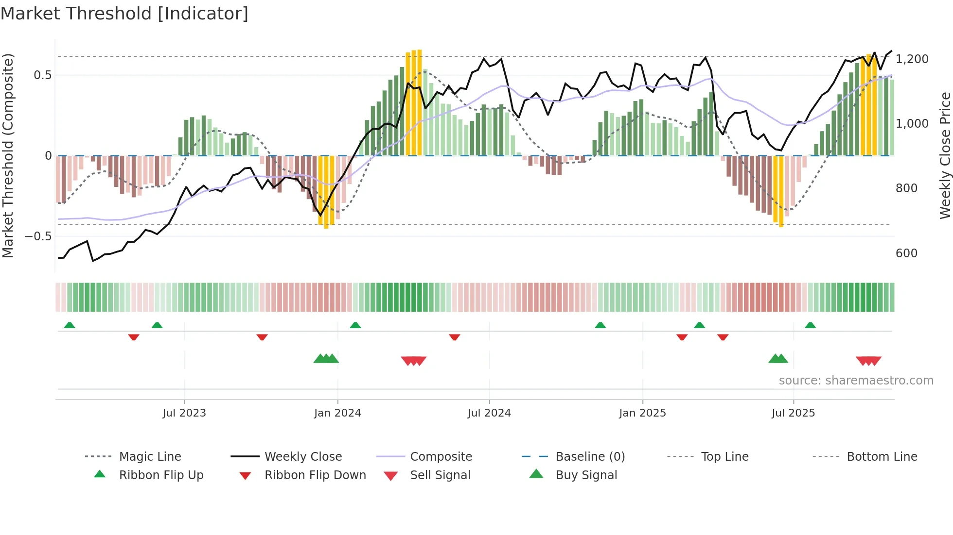 6463 weekly Market Threshold chart