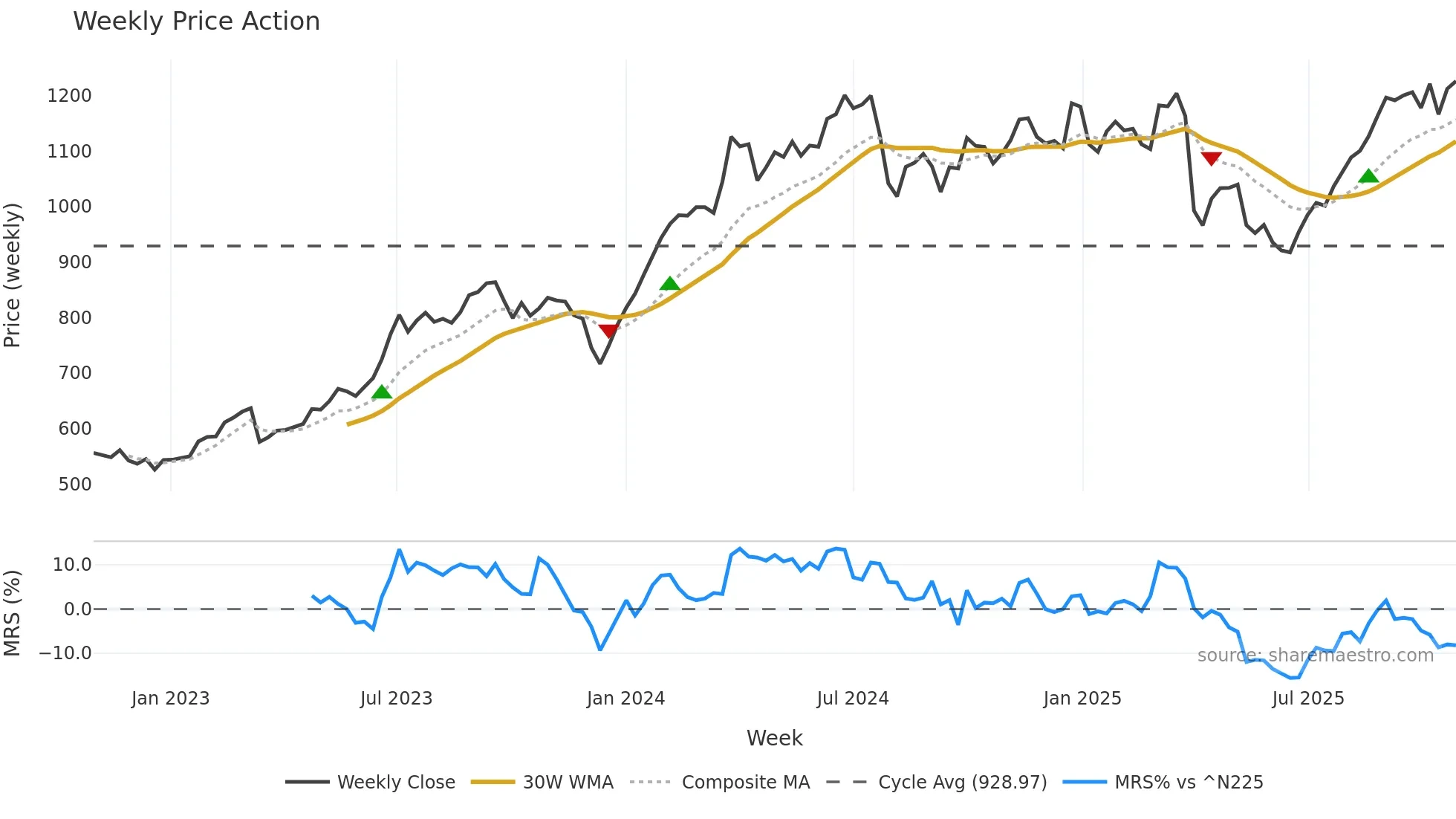 6463 weekly Price Action chart, closing 2025-10-27