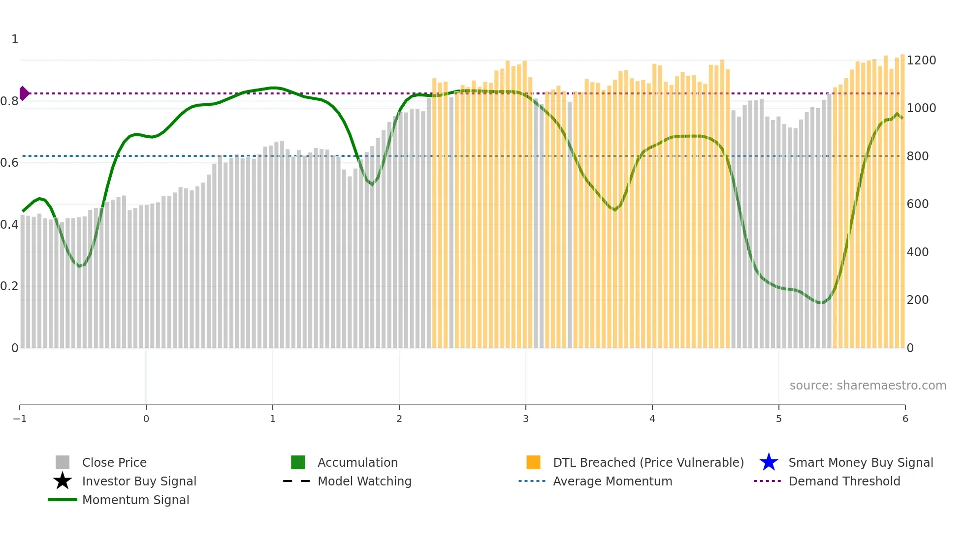 6463 weekly Smart Money chart