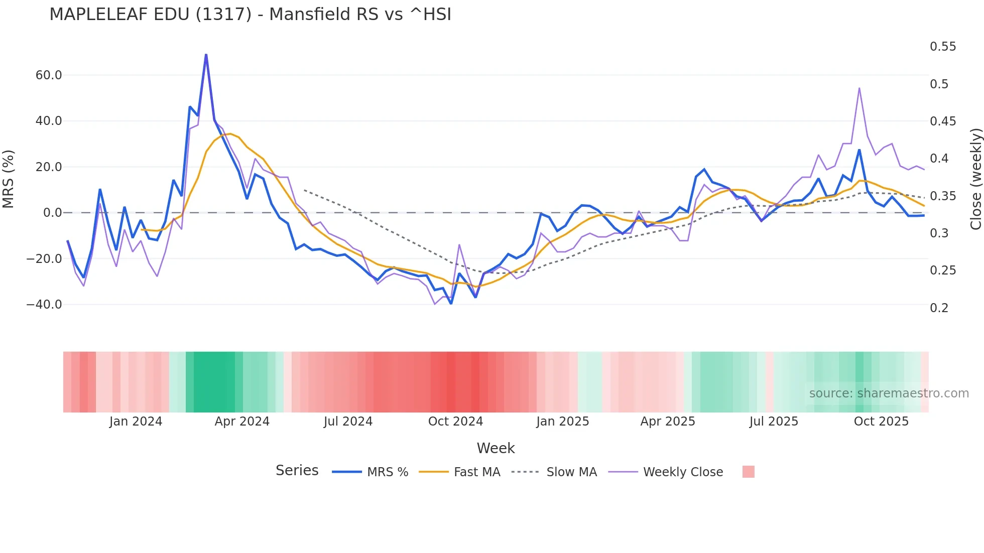 1317 Mansfield Relative Strength chart