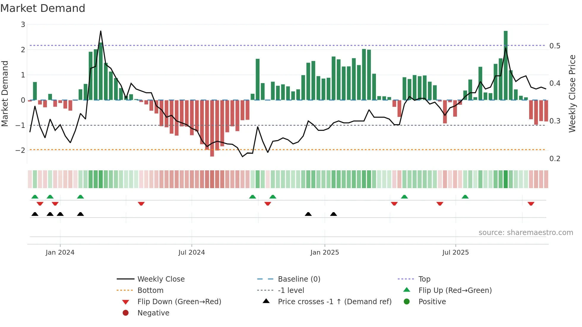 1317 weekly Market Demand chart