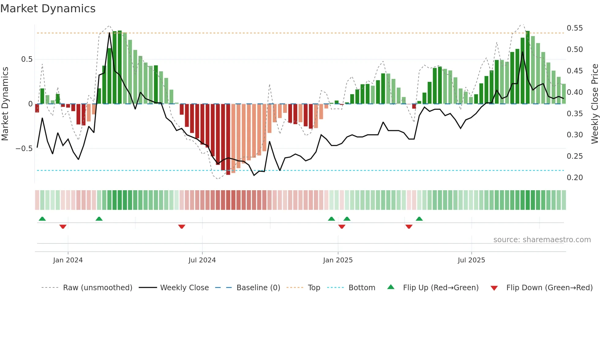 1317 weekly Market Dynamics chart