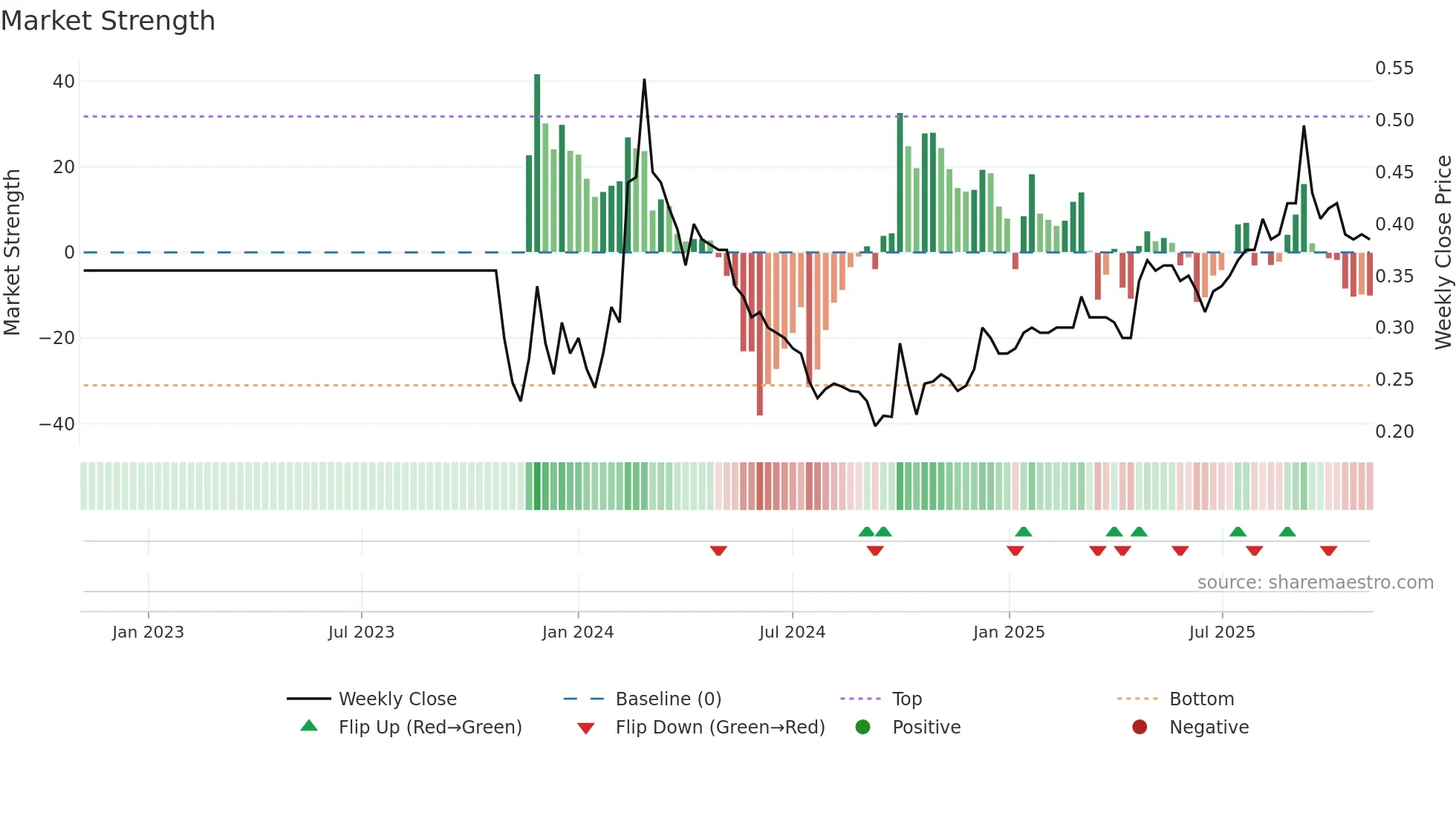 1317 weekly Market Strength chart
