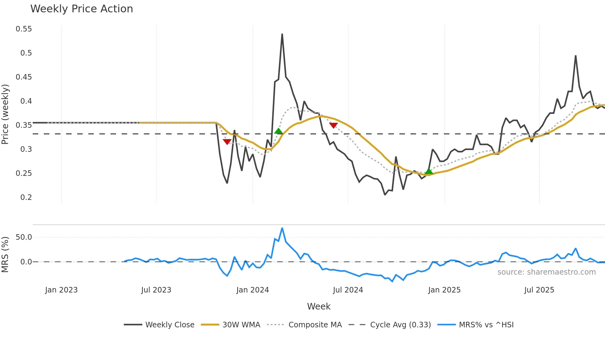 1317 weekly Price Action chart, closing 2025-11-03