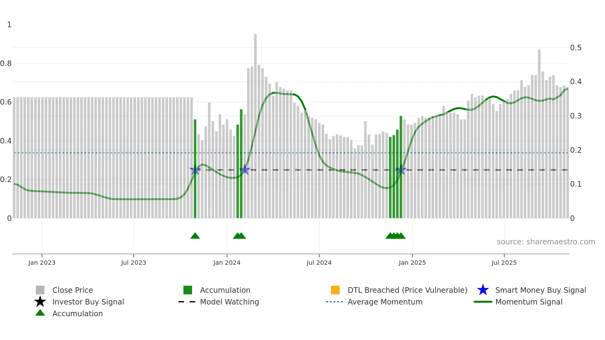 1317 weekly Smart Money chart