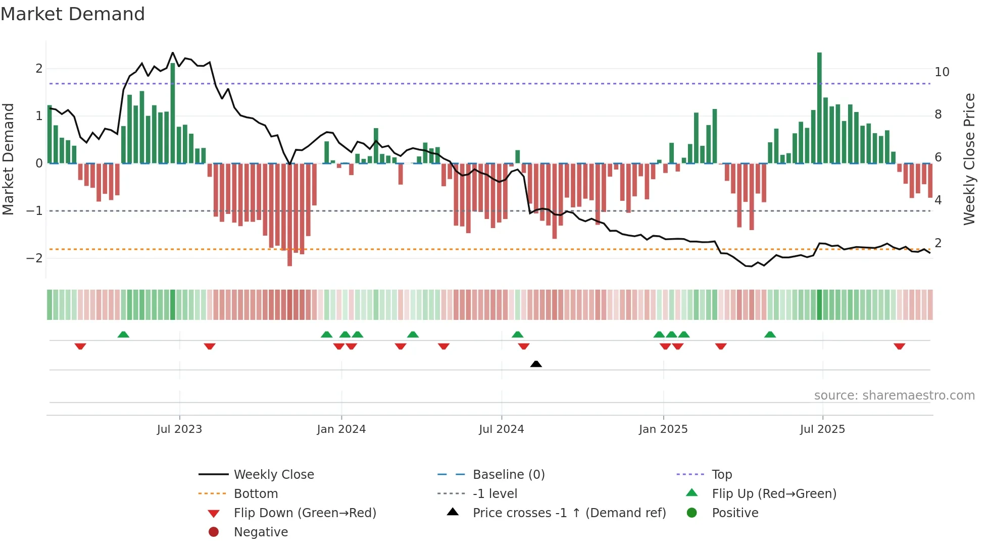 CVGI weekly Market Demand chart