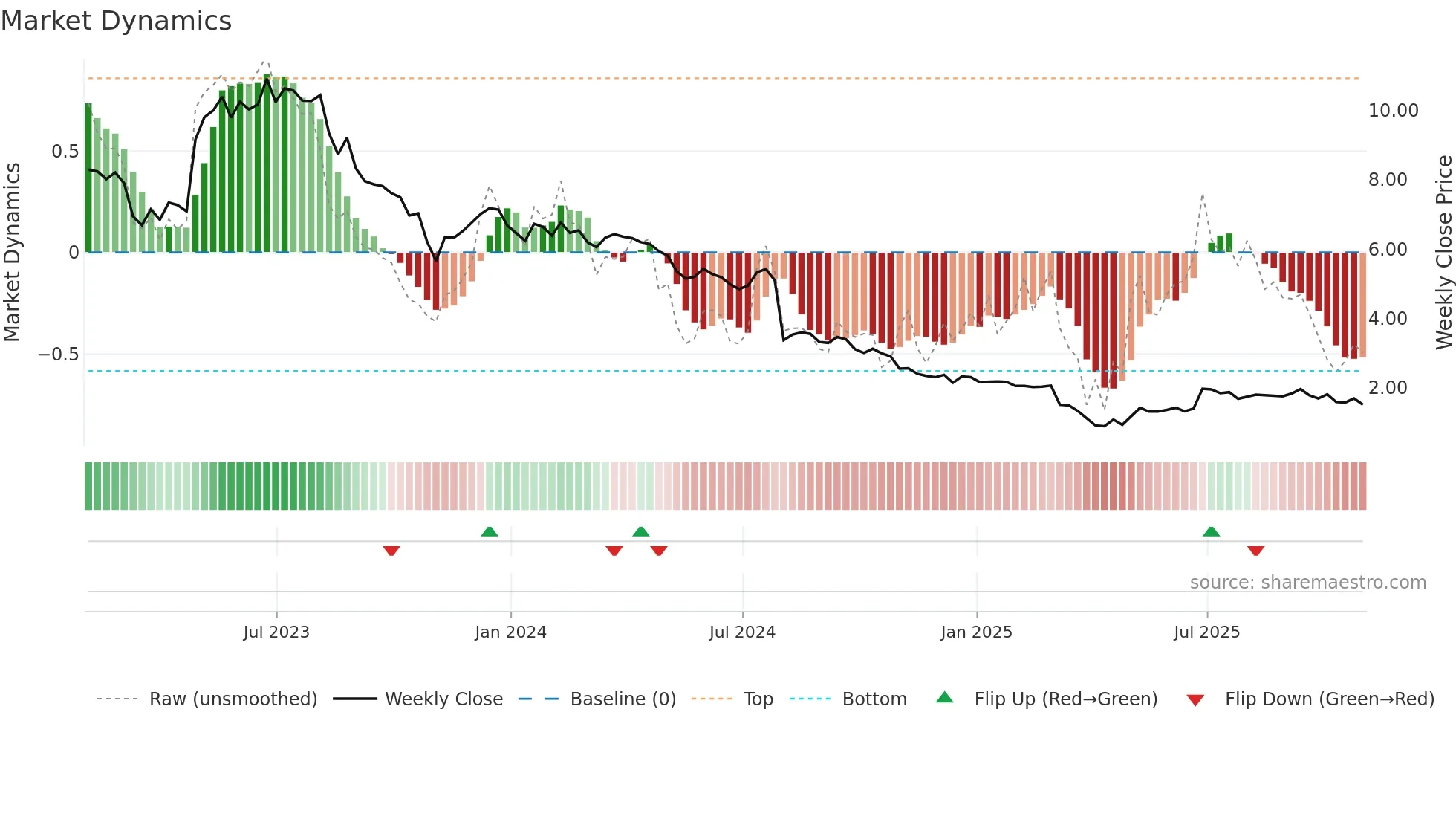 CVGI weekly Market Dynamics chart