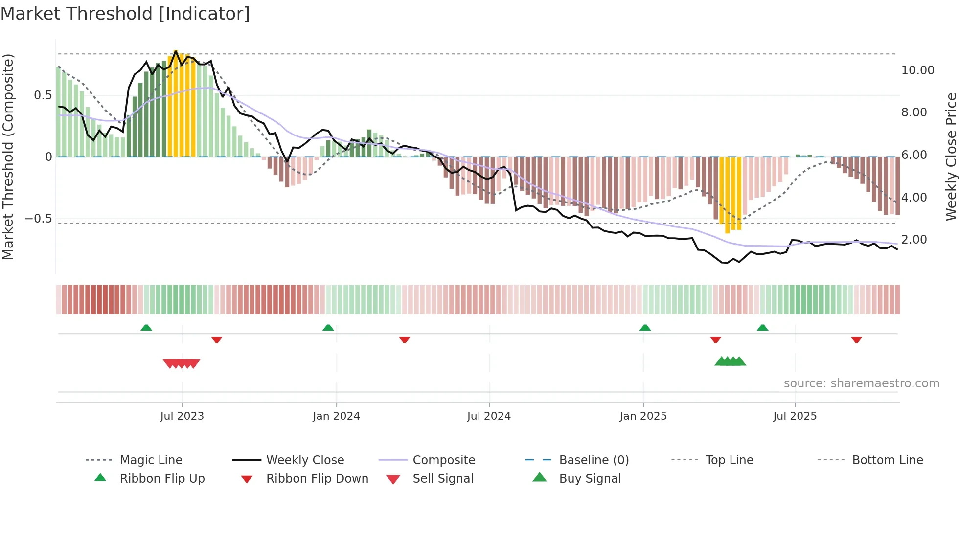 CVGI weekly Market Threshold chart