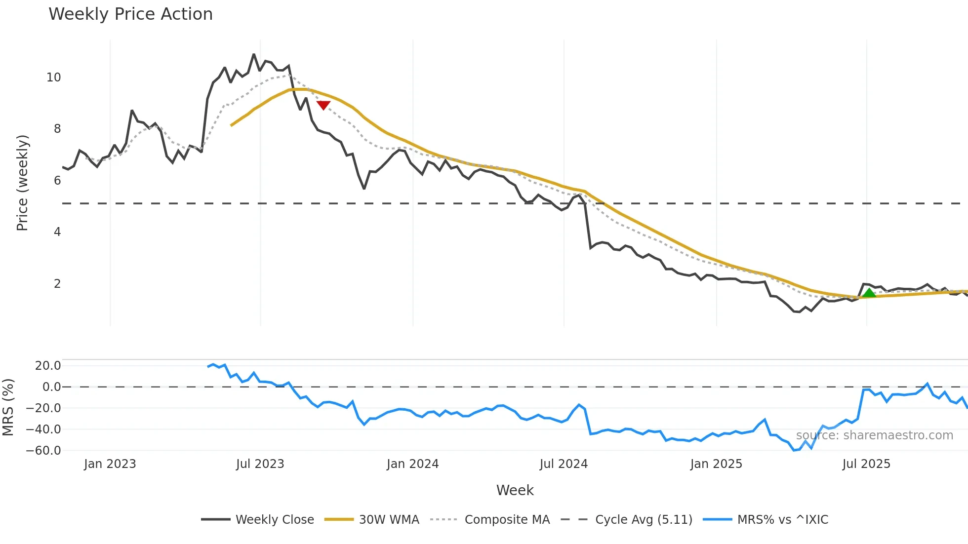 CVGI weekly Price Action chart, closing 2025-10-31