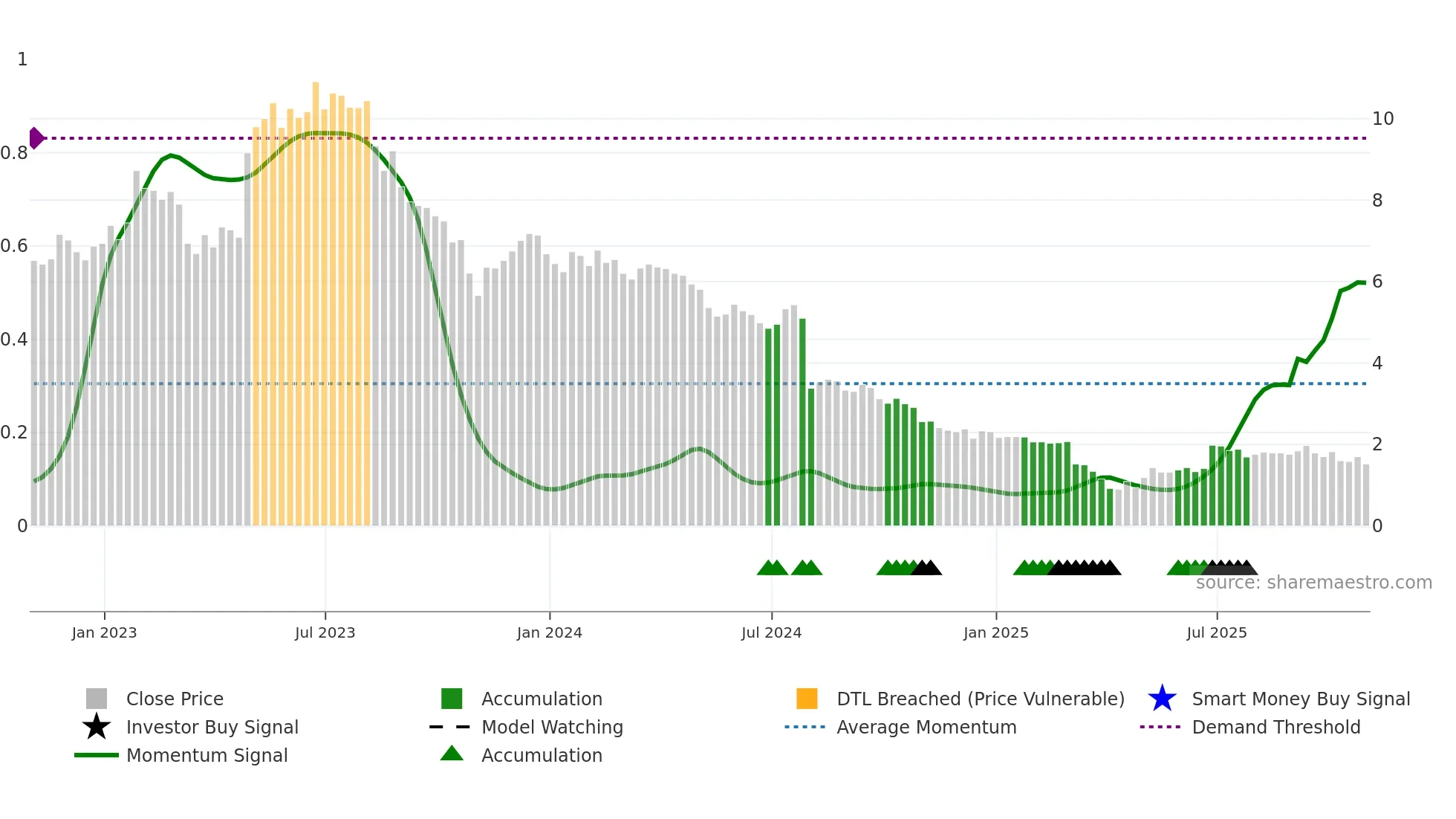 CVGI weekly Smart Money chart
