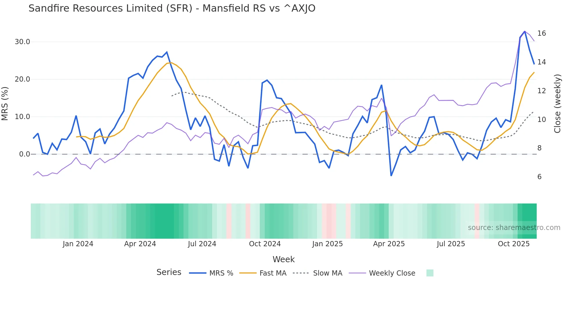 SFR Mansfield Relative Strength chart