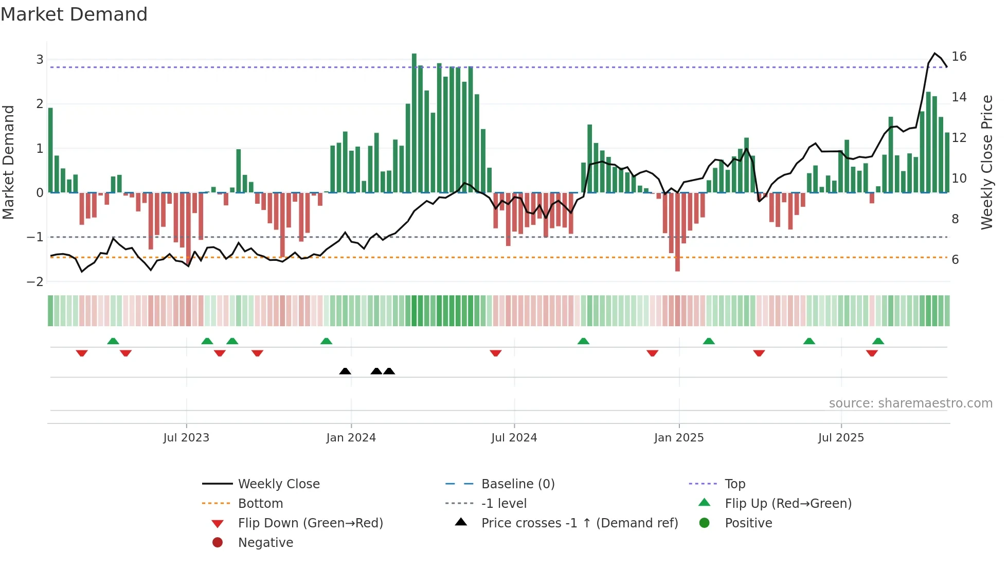 SFR weekly Market Demand chart