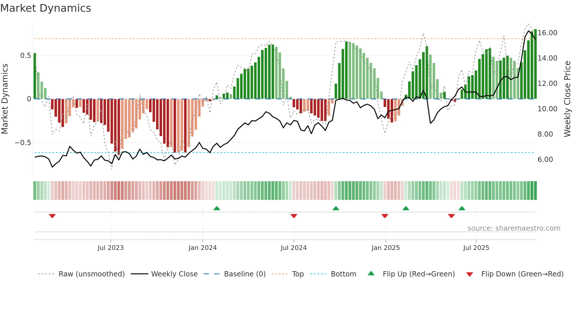 SFR weekly Market Dynamics chart