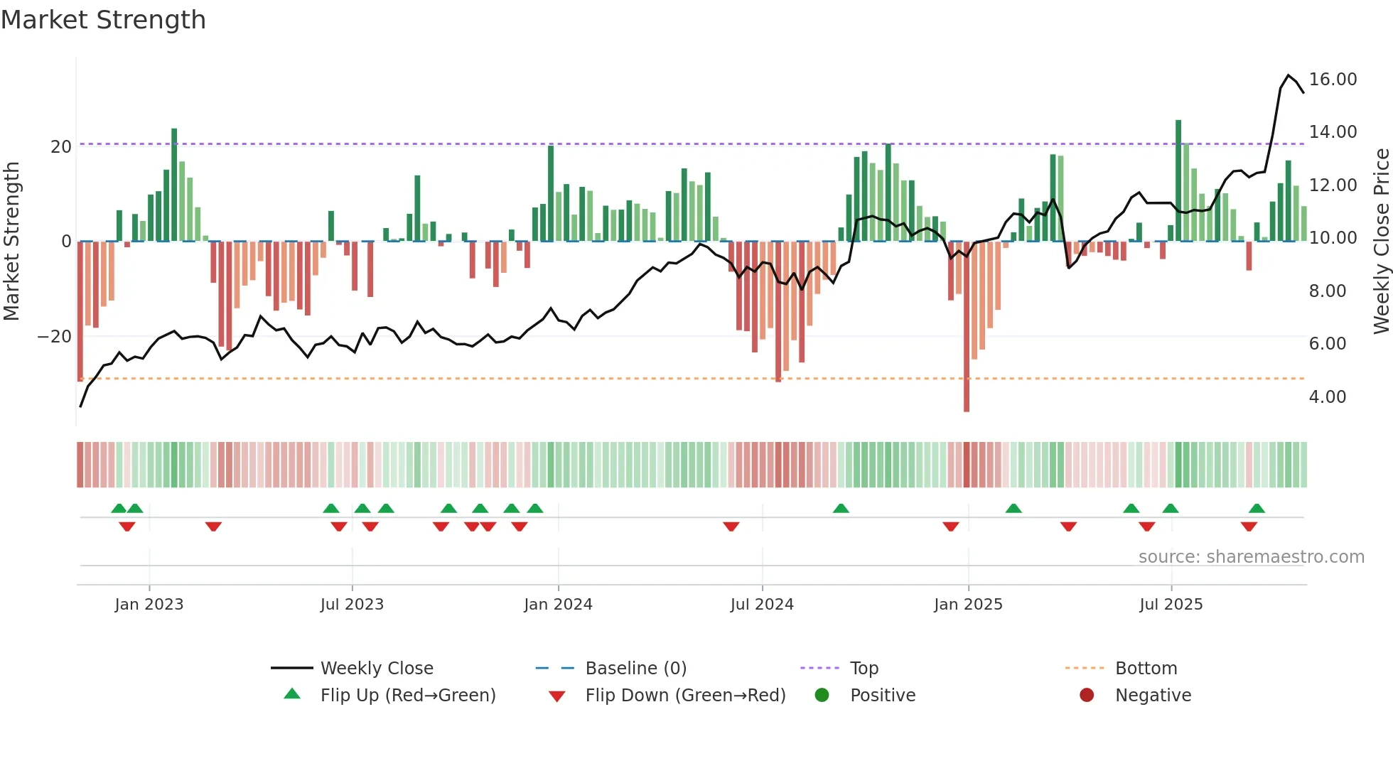 SFR weekly Market Strength chart