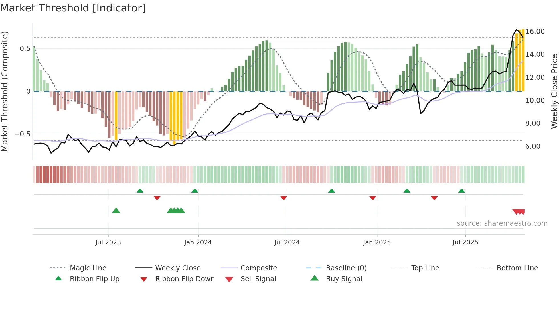 SFR weekly Market Threshold chart